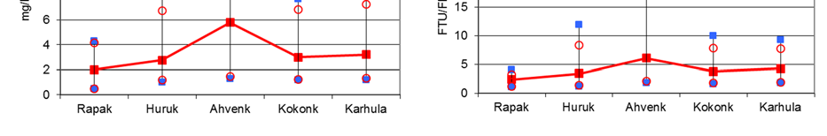 5.2 SAMEUS JA KIINTOAINE Sameuden ja kiintoainepitoisuuden vaihtelu on sidoksissa eroosion voimakkuuteen. Näin ollen maksimiarvot esiintyvät yleensä kevätylivalumien aikana ja sadekausien jälkeen.