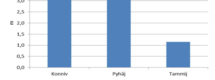 Kuva 30. Vesialueen rehevyystason (kokonaisfosfori 1 m, klorofylli a) ja näkösyvyyden muutos siirryttäessä Kymijokea alaspäin Konnivedeltä Jaalan Pyhäjärvelle ja Kymijoen alaosan Tammijärvelle.