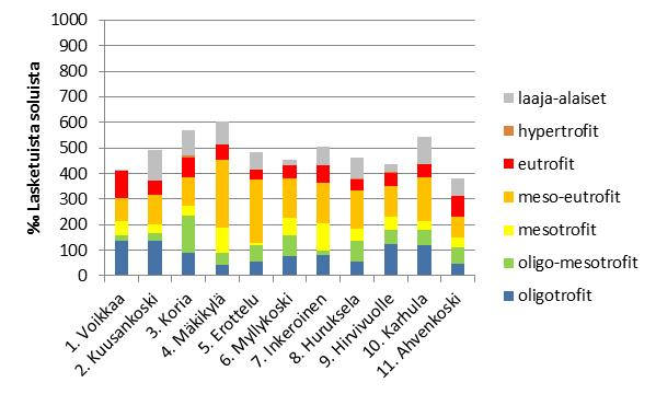 Taulukko 1. Näytteistä laskettujen leväyksikköjen (piileväkuorien) määrä ja taksonien lukumäärä, sekä tärkeimpien piileväindeksien arvot.