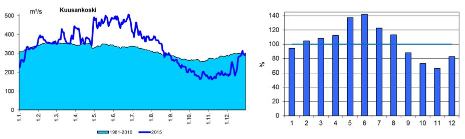 Kuva 2. Kymijoen virtaama (m³/s) Kuusankoskella vuonna 2015 ja pitkällä ajanjaksolla 1981-2010 (vasen kuva).