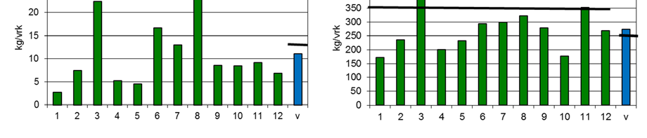 Kuva 5. Stora Enso Anjalankosken tehtaiden BOD7-, CODCr-, fosfori- ja typpikuormitus kuukausi- ja vuosikeskiarvoina (kg/vrk) vuonna 2015. Lisäksi kuvissa on kuukausi- ja vuosiluparajat.