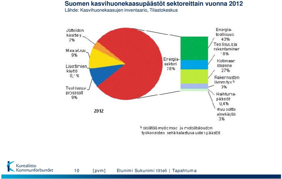 Kasvihuonekaasujen inventaario,