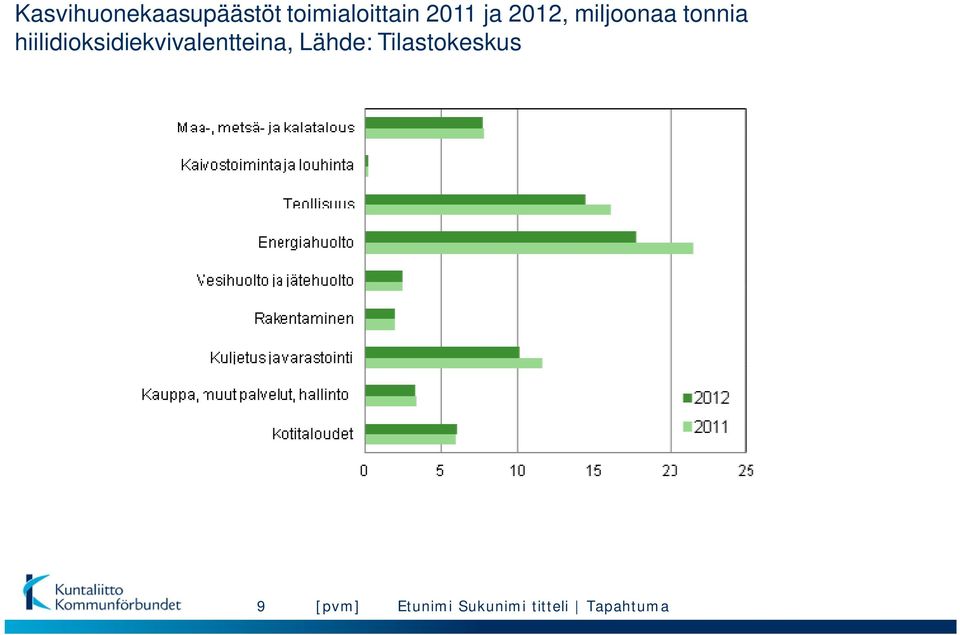 hiilidioksidiekvivalentteina, Lähde: