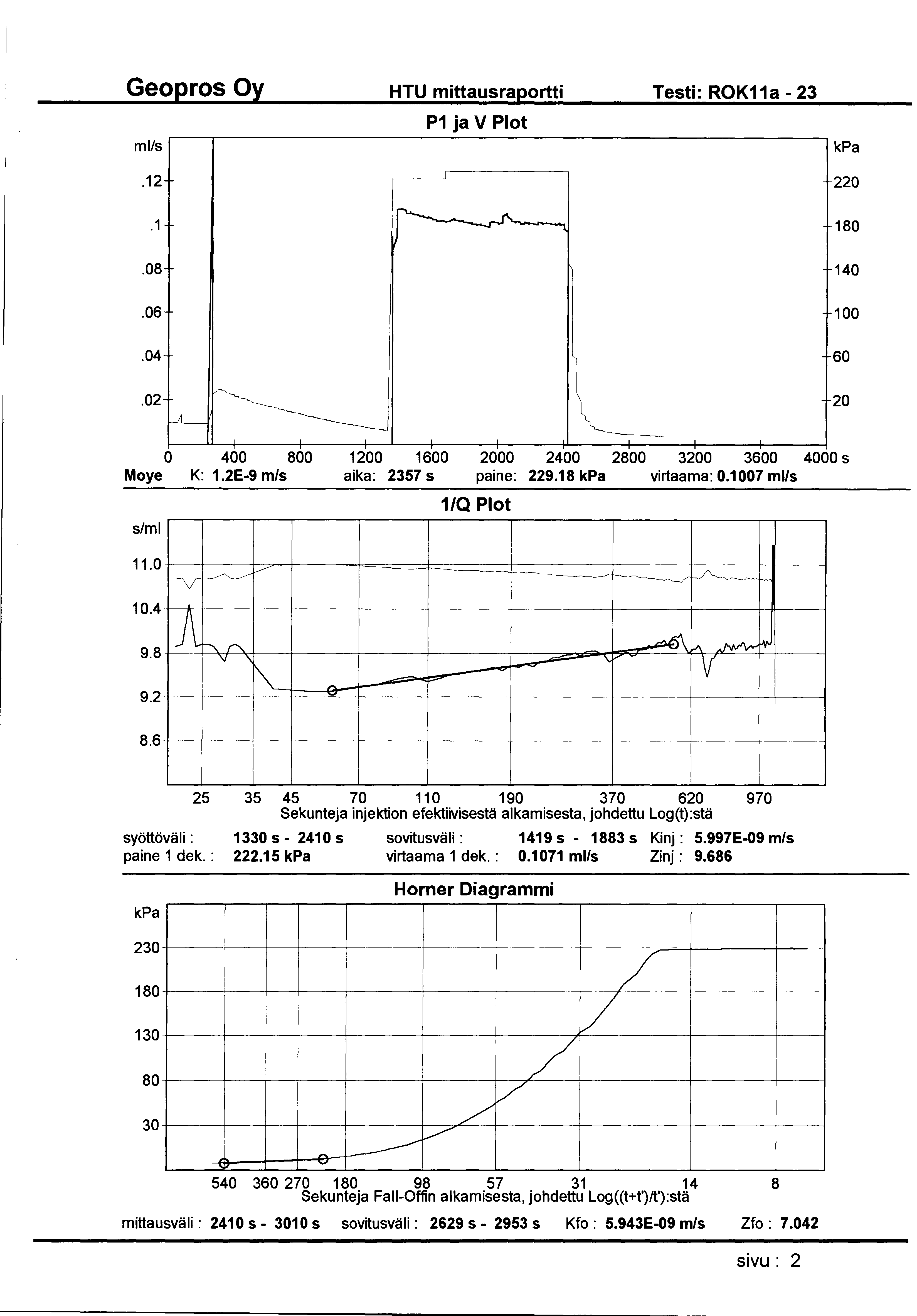 HTU mittausraportti Testi: ROK11a- 23 ml/s P1 ja V Plot.12 220.1 180.08 140.06 100.04 60.02 20 0 400 800 1200 1600 2000 2400 2800 3200 3600 4000 s Moye K: 1.2E-9 m/s aika: 2357 s paine: 229.