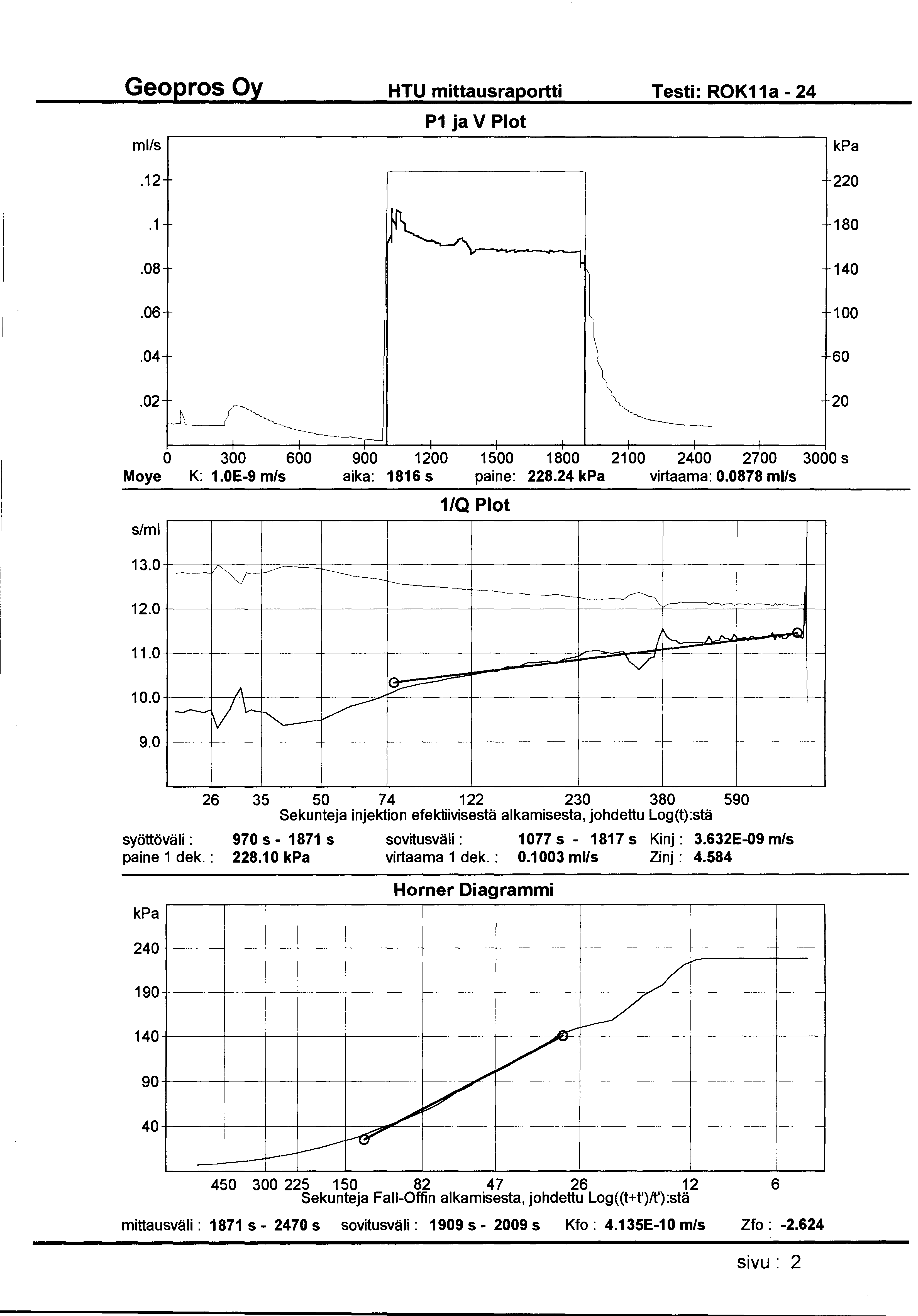 Geopros Oy HTU mittausraportti Testi: ROK11a- 24 ml/s P1 ja V Plot.12 220.1 180.08 140.06 100.04 60.02 20 0 300 600 900 1200 1500 1800 21 00 2400 2700 3000 s Moye K: 1.