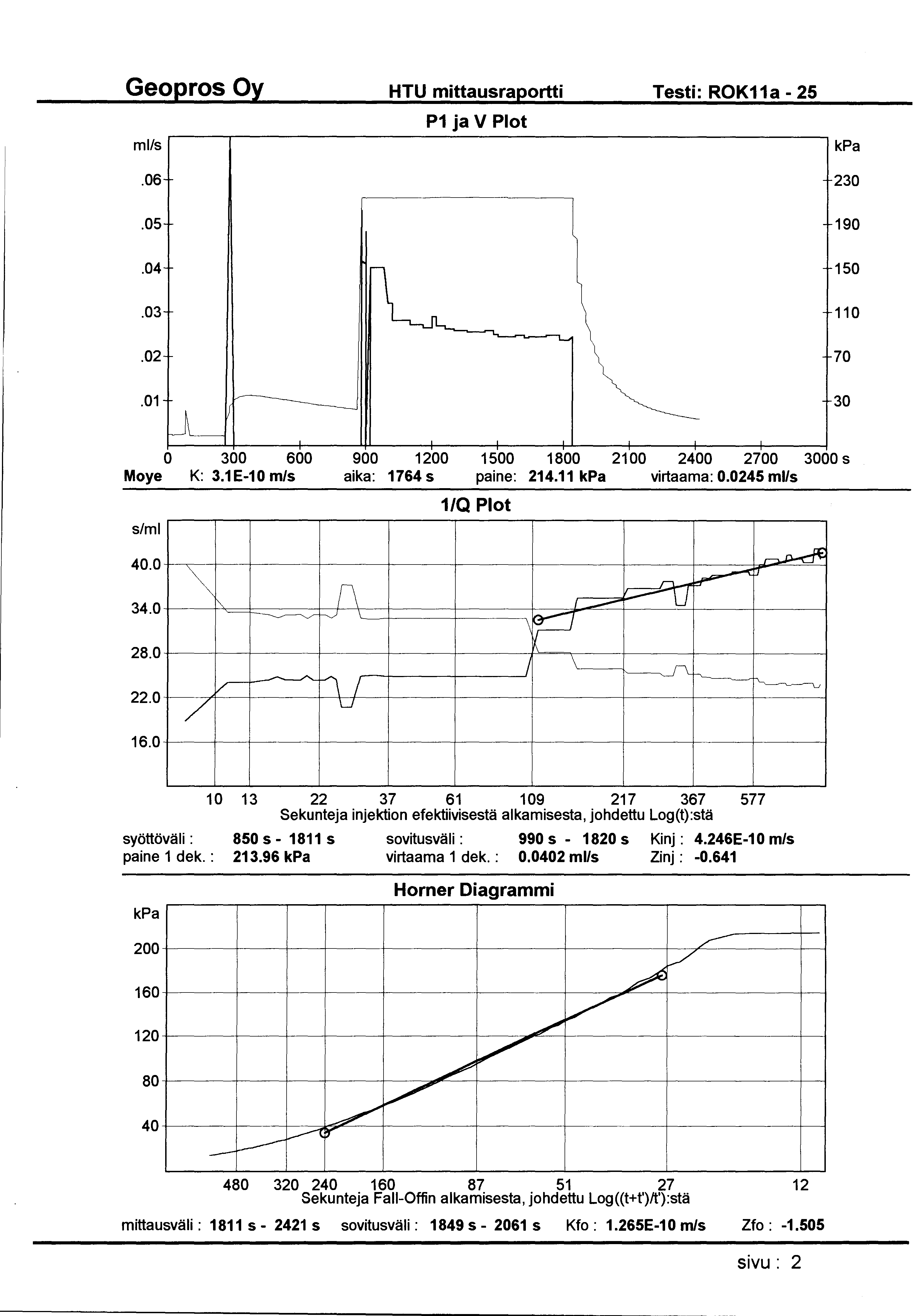 HTU mittausraportti Testi: ROK11a- 25 ml/s P1 ja V Plot.06 230.05 190.04 150.03 110.02 70.01 30 0 300 600 900 1200 1500 1800 2100 2400 2700 3000 s Moye K: 3.1E-10 m/s aika: 1764 s paine: 214.