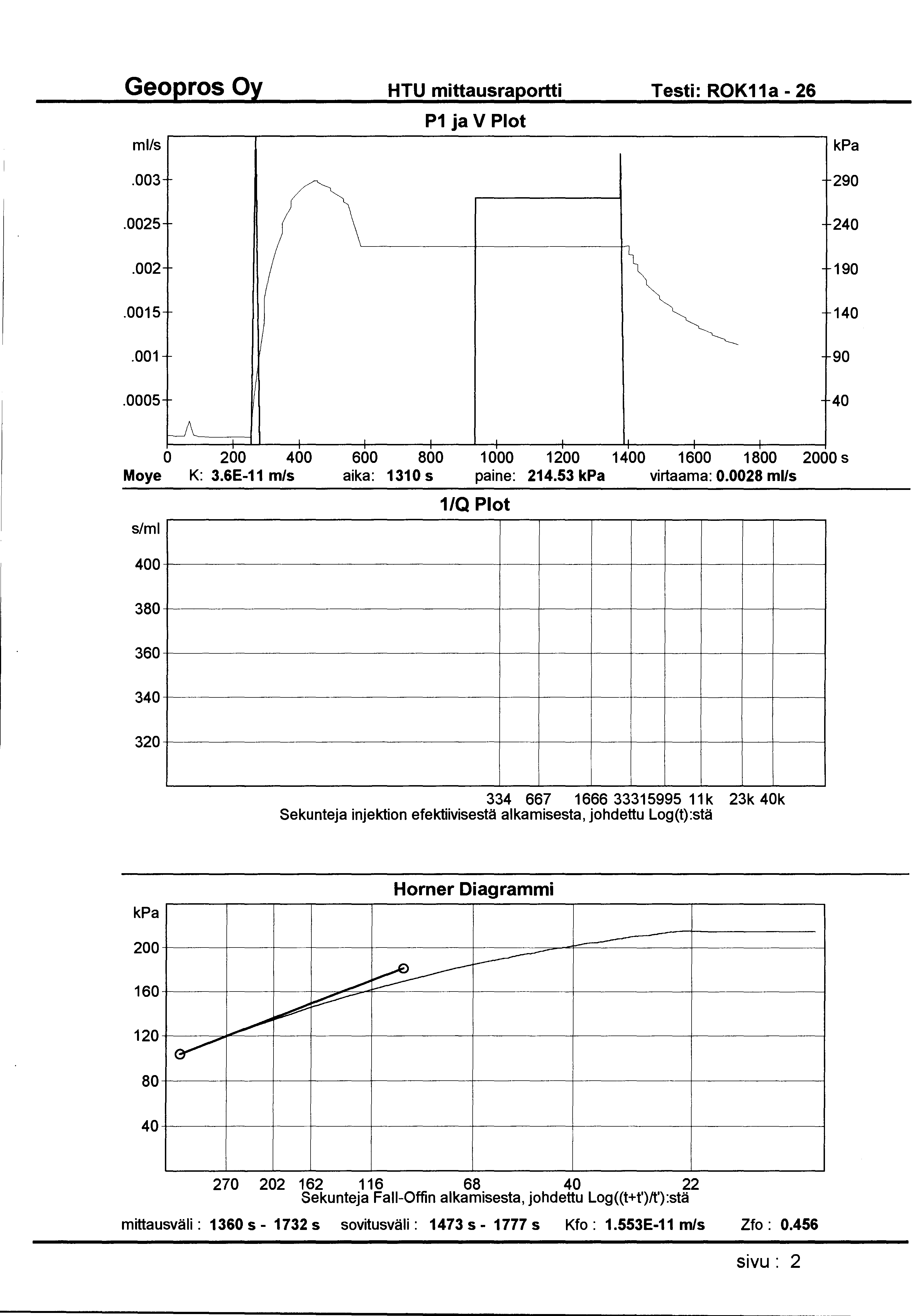 HTU mittausraportti Testi: ROK11a- 26 ml/s P1 ja V Plot.003 290.0025 240.002 190.0015 140.001 90.0005 40 0 200 400 600 800 1 000 1200 1400 1600 1800 2000 s Moye K: 3.6E-11 m/s aika: 1310 s paine: 214.