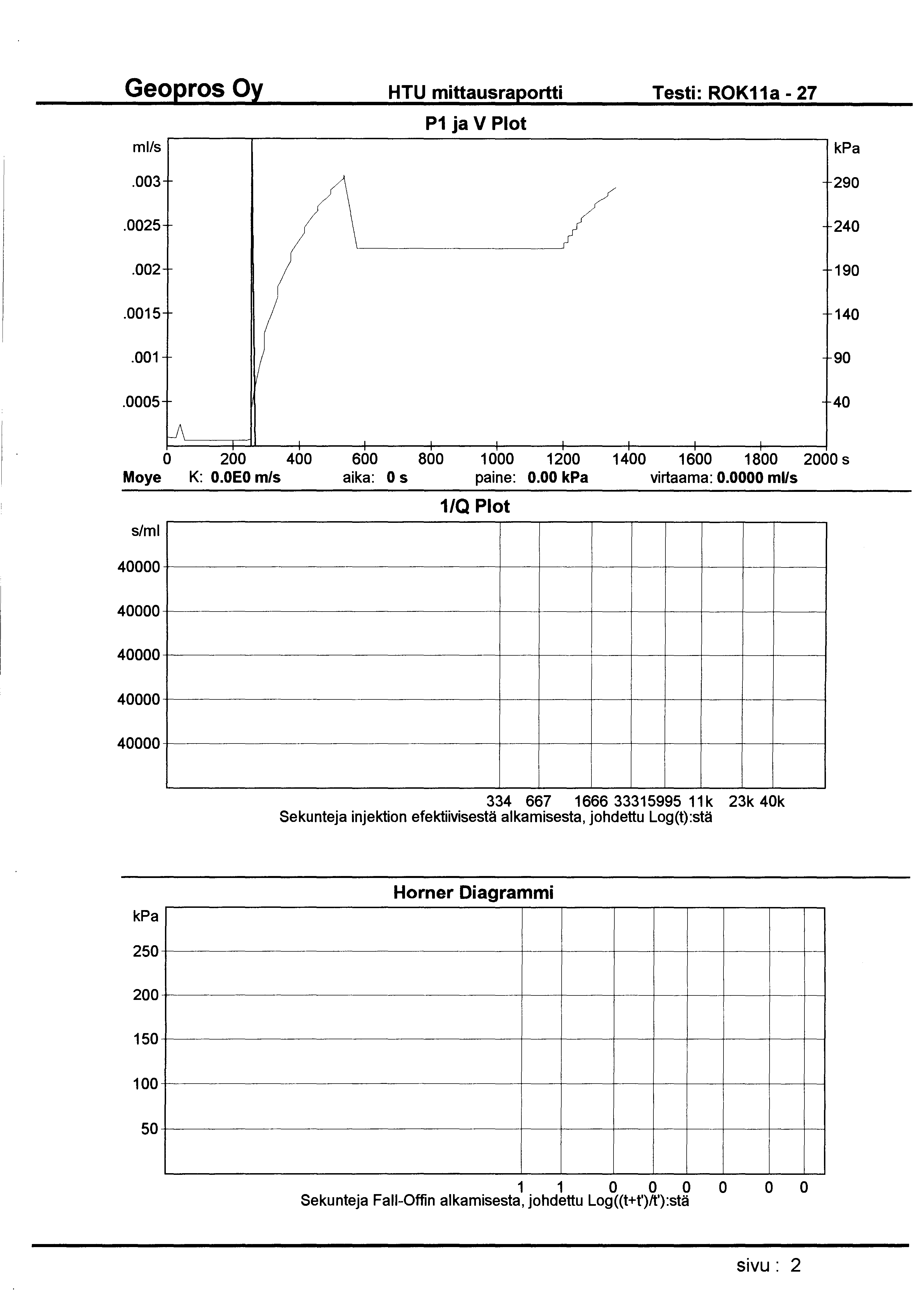 HTU mittausraportti Testi: ROK11a- 27 ml/s P1 ja V Plot.003 290.0025 240.002 190.0015 140.001 90.0005 40 0 200 400 600 800 1 000 1200 1400 1600 1800 2000 s Moye K: O.OEO m/s aika: 0 s paine: 0.