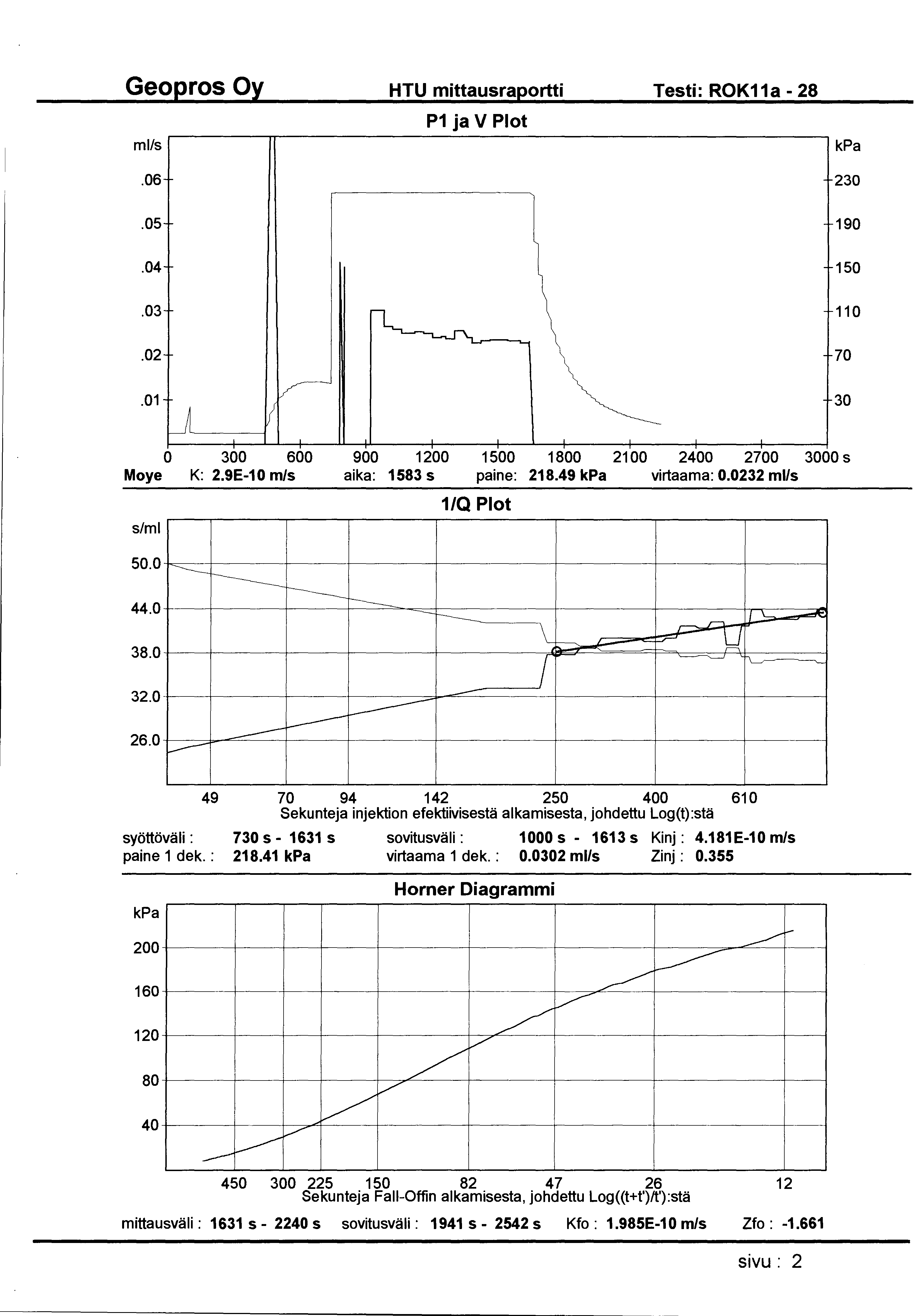 HTU mittausraportti Testi: ROK11a- 28 ml/s P1 ja V Plot.06 230.05 190.04 150.03 110.02 70.01 30 0 300 600 900 1200 1500 1800 21 00 2400 2700 3000 s Moye K: 2.9E-1 0 m/s aika: 1583 s paine: 218.