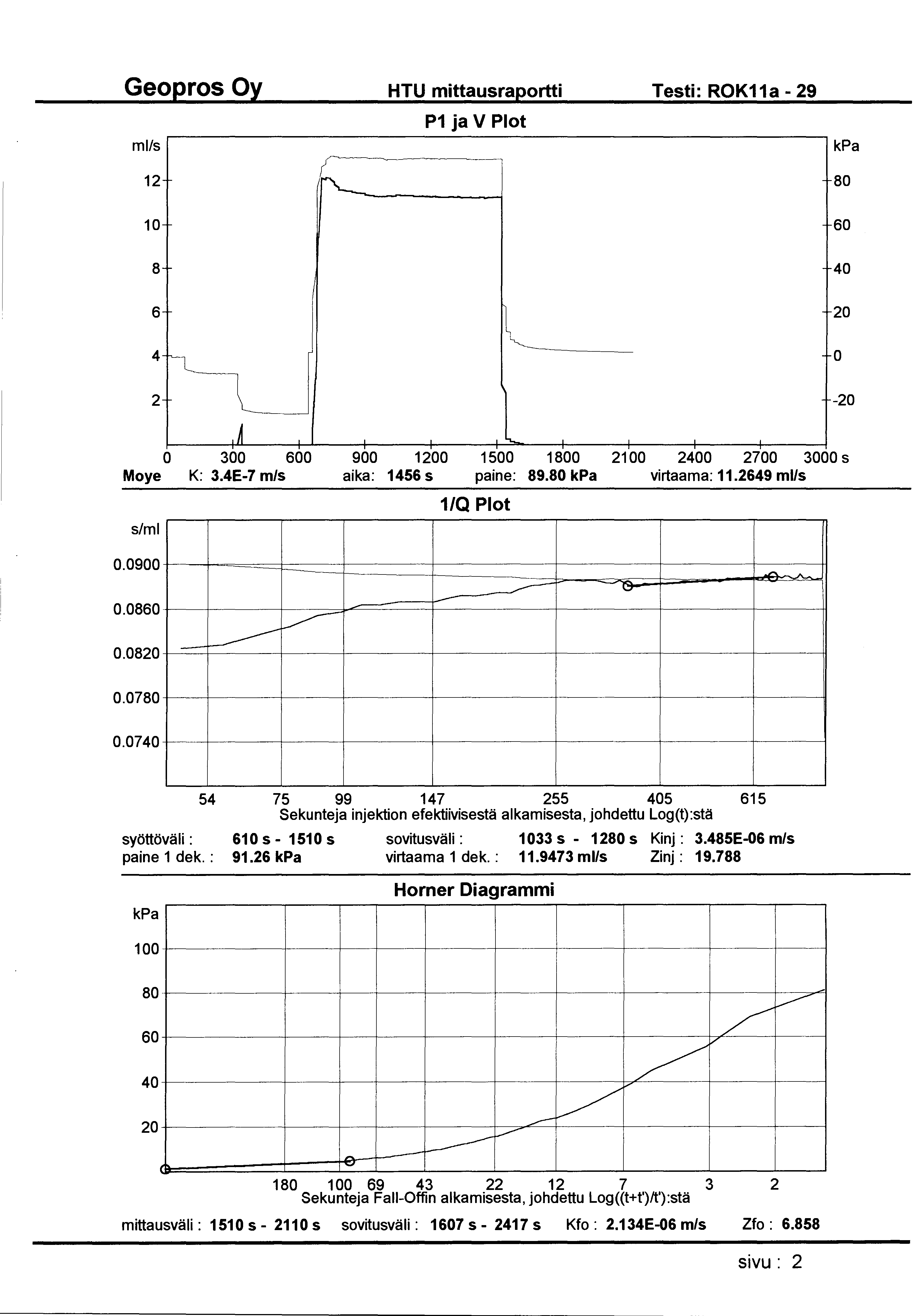 HTU mittausraportti Testi: ROK11a- 29 ml/s P1 ja V Plot 12 f"'-- 80 10 60 8 40 6 l_ 20 4 IL 0 2-20 A..,_ 0 300 600 900 1200 1500 1800 21 00 2400 2700 3000 s Moye K: 3.4E-7 m/s aika: 1456 s paine: 89.