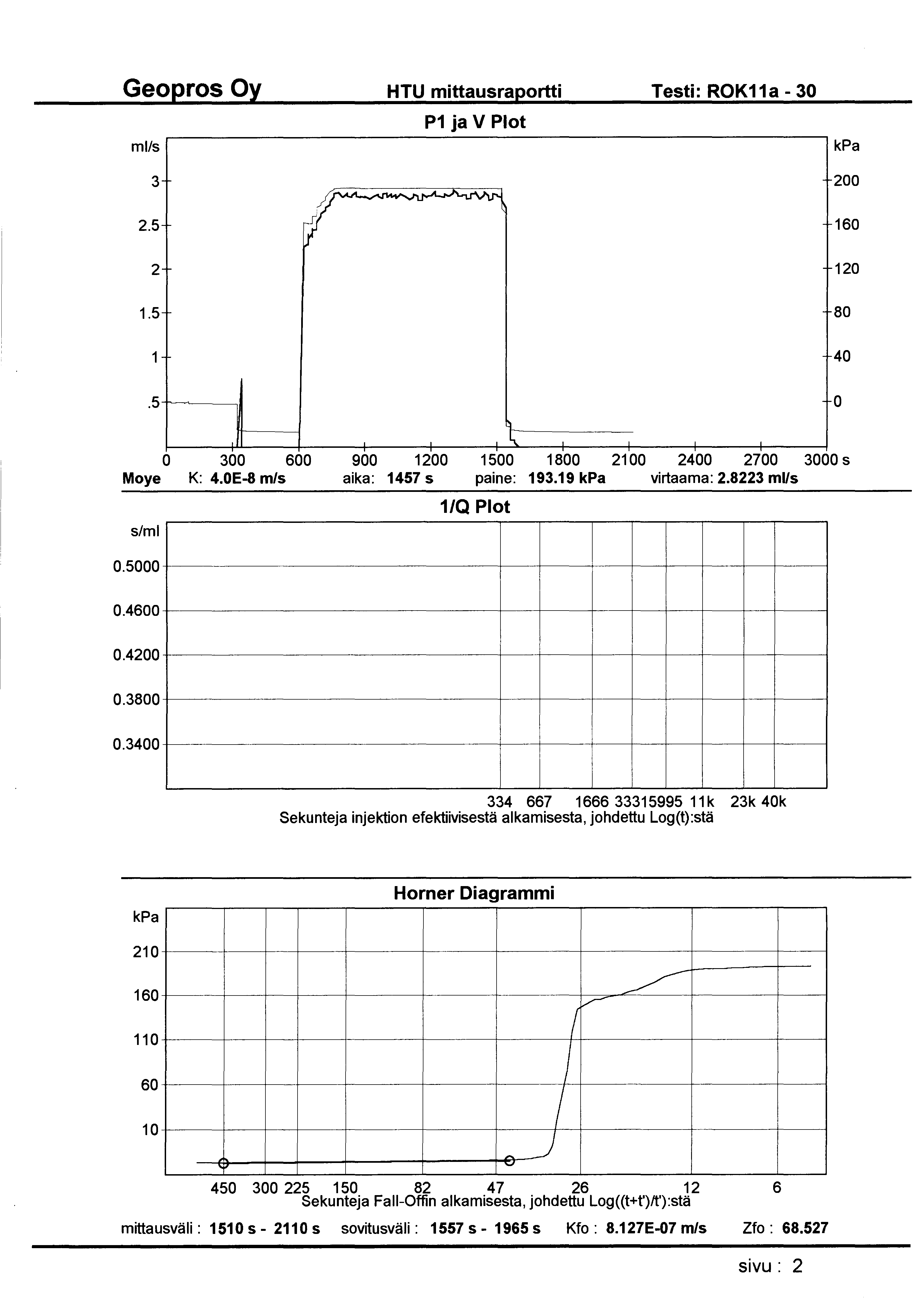 HTU mittausraportti Testi: ROK11a- 30 ml/s P1 ja V Plot 3 200 2.5 160 2 120 1.5 80 1 40 0 0 300 600 900 1200 1500 1800 21 00 2400 2700 3000 s Moye K: 4.0E-8 m/s aika: 1457 s paine: 193.19 virtaama: 2.