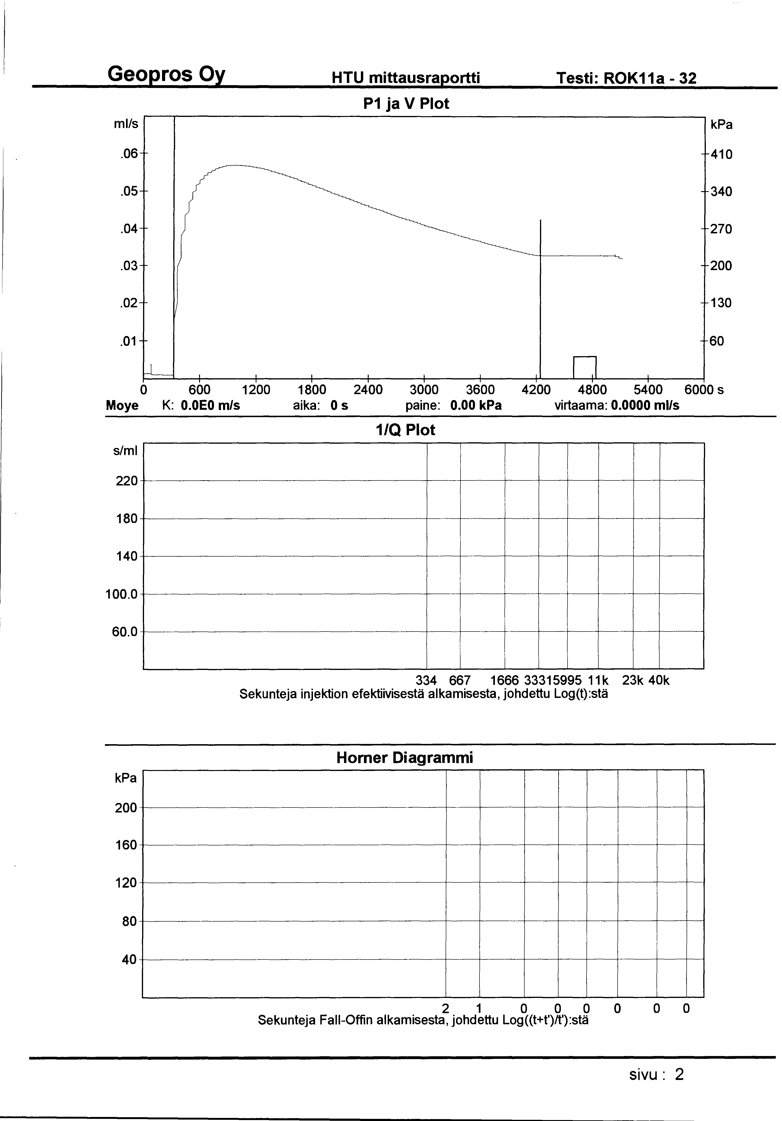 HTU mittausraportti Testi: ROK11a- 32 ml/s P1 ja V Plot.06 410.05 340.04 270.03 200.02 130.01 60 0 600 1200 1800 2400 3000 3600 4200 4800 5400 6000 s Moye K: O.OEO m/s aika: 0 s paine: 0.