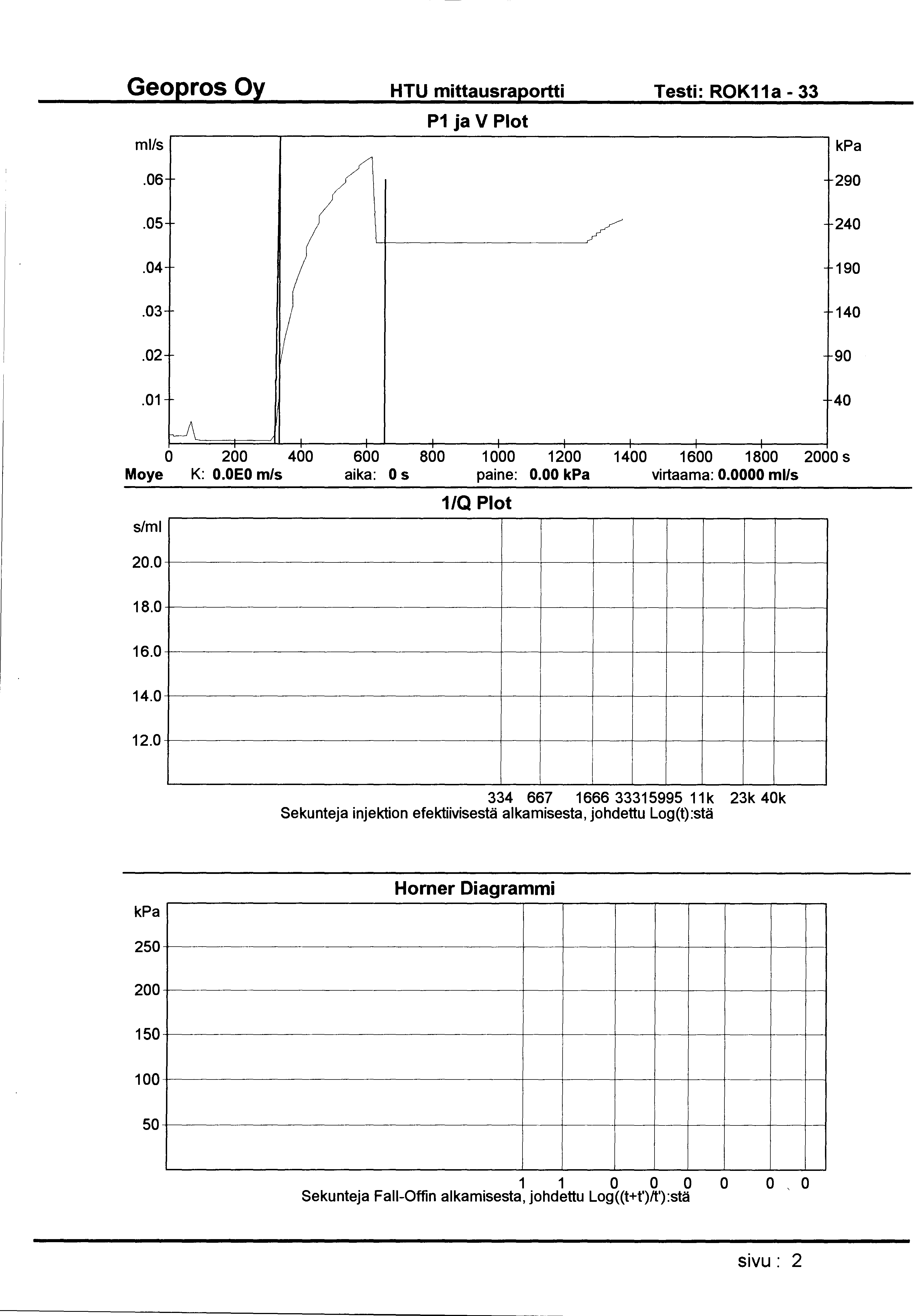 HTU mittausraportti Testi: ROK11a- 33 ml/s P1 ja V Plot.06 290.05 240.04 190.03 140.02 90.01 40 0 200 400 600 800 1 000 1200 1400 1600 1800 2000 s Moye K: O.OEO m/s aika: 0 s paine: 0.00 virtaama: 0.