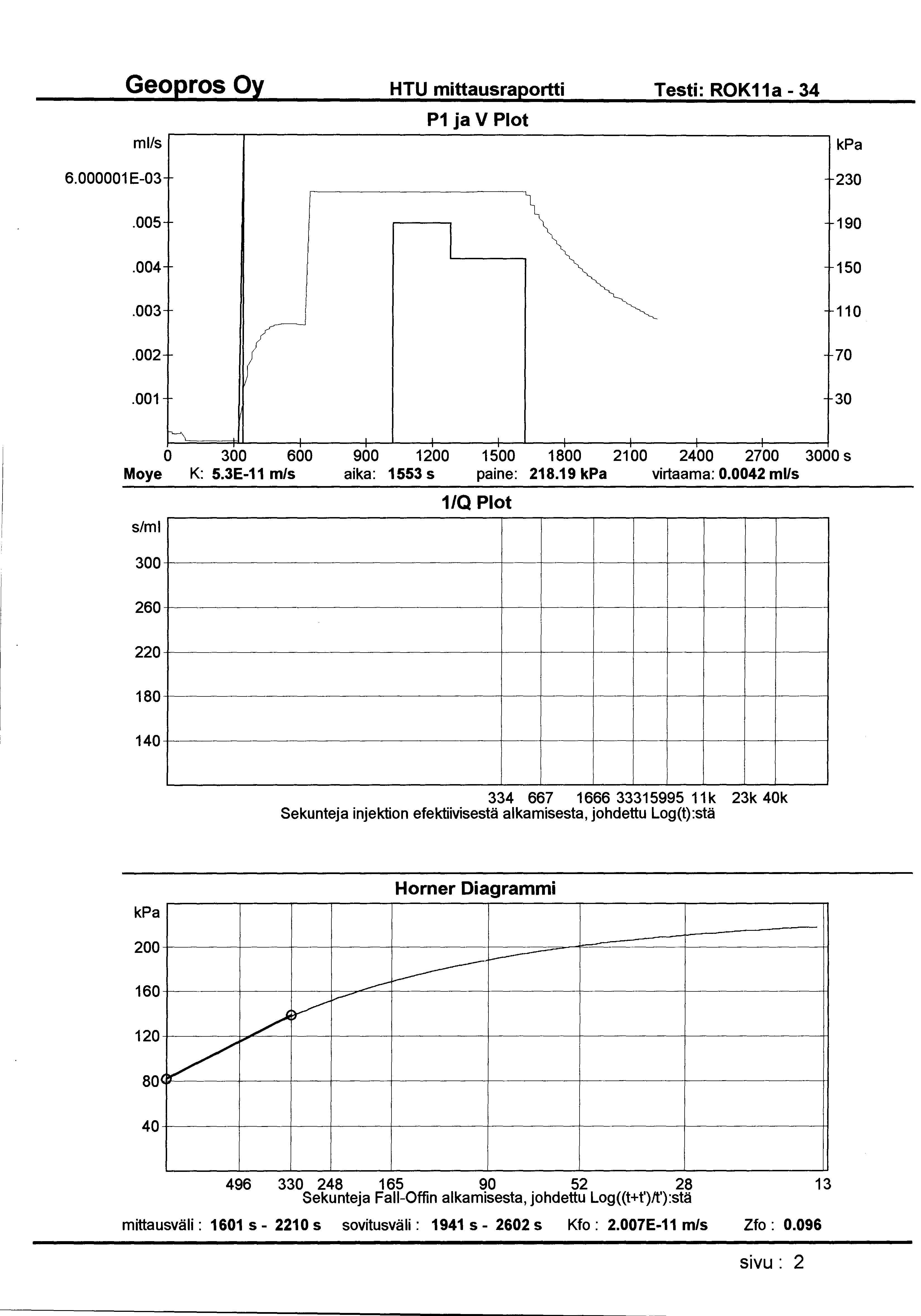 HTU mittausraportti Testi: ROK11a- 34 ml/s P1 ja V Plot 6.000001 E-03 230.005 190 1.004 150.003 110 lf.002 70.001 30 h 0 300 600 900 1200 1500 1800 21 00 2400 2700 3000 s Moye K: 5.