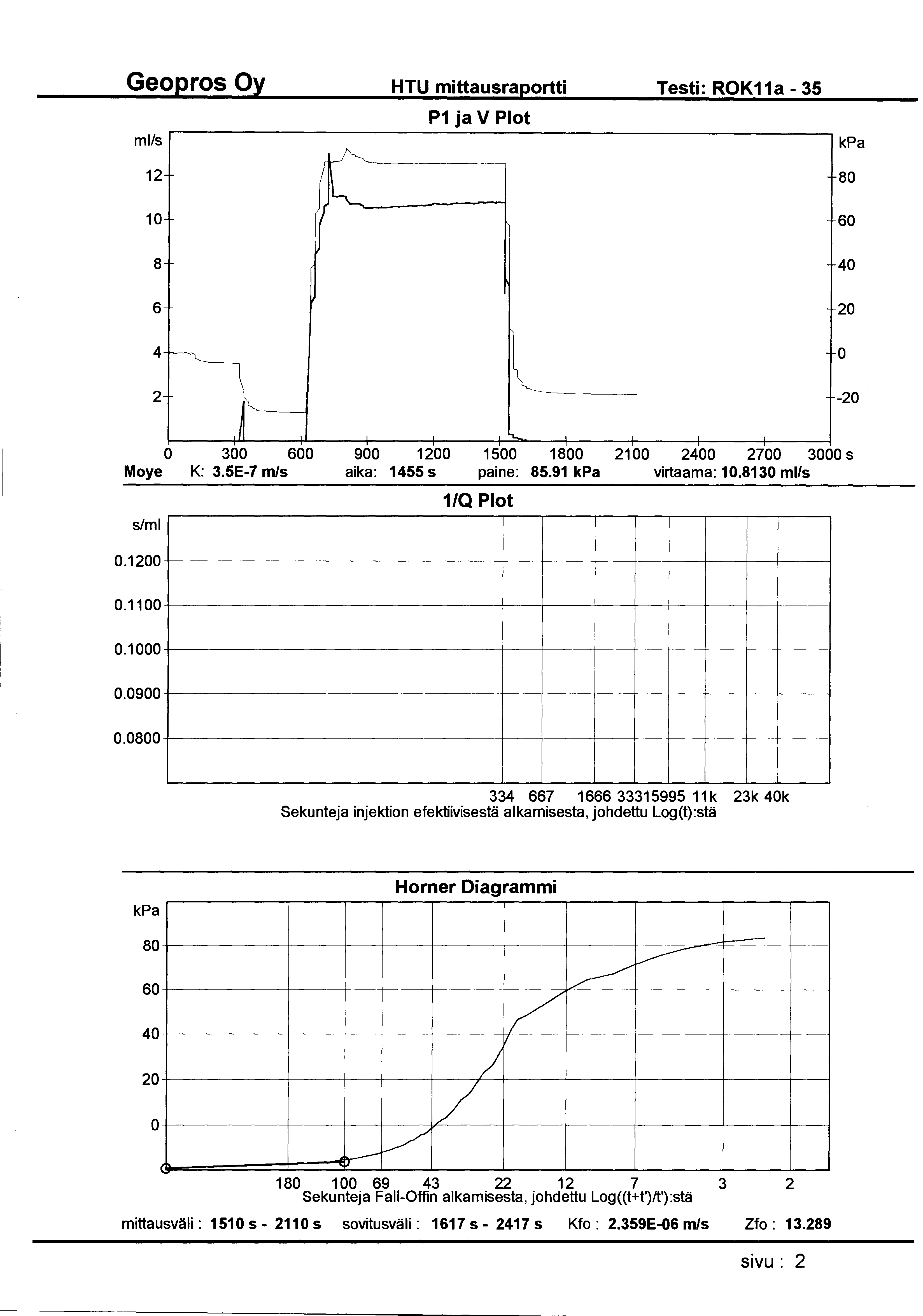 HTU mittausraportti Testi: ROK11a- 35 ml/s P1 ja V Plot 12 80 10 60 8 40 6 20 4 0 2-20 0 300 600 900 1200 1500 1800 21 00 2400 2700 3000 s Moye K: 3.5E-7 m/s aika: 1455 s paine: 85.91 virtaama: 10.