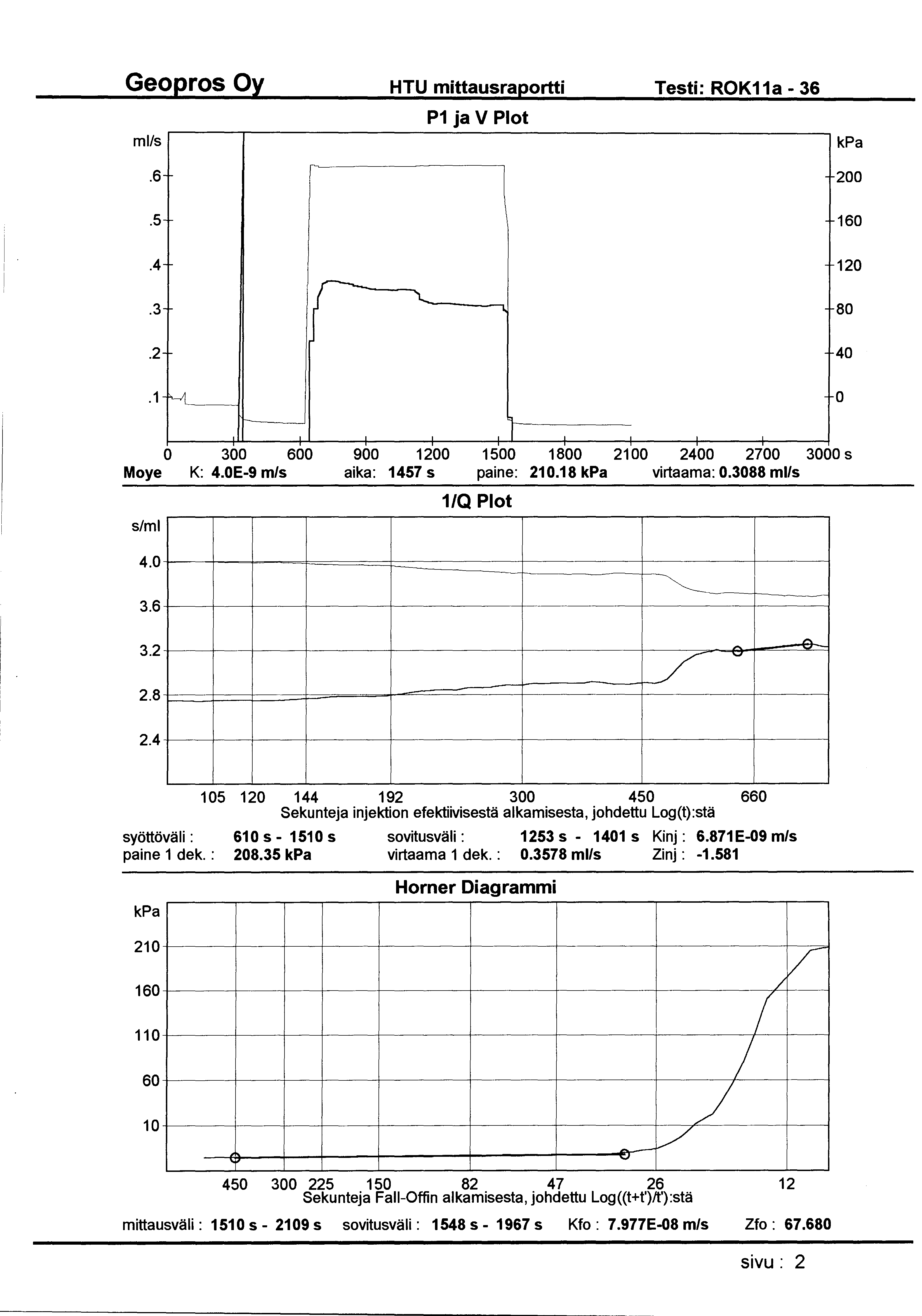 HTU mittausraportti Testi: ROK11a- 36 ml/s P1 ja V Plot.6 200.5 160.4 120.3 ' 80.2 40.1 H 0 t-- _l l 1 0 300 600 900 1200 1500 1800 21 00 2400 2700 3000 s Moye K: 4.0E-9 m/s aika: 1457 s paine: 210.