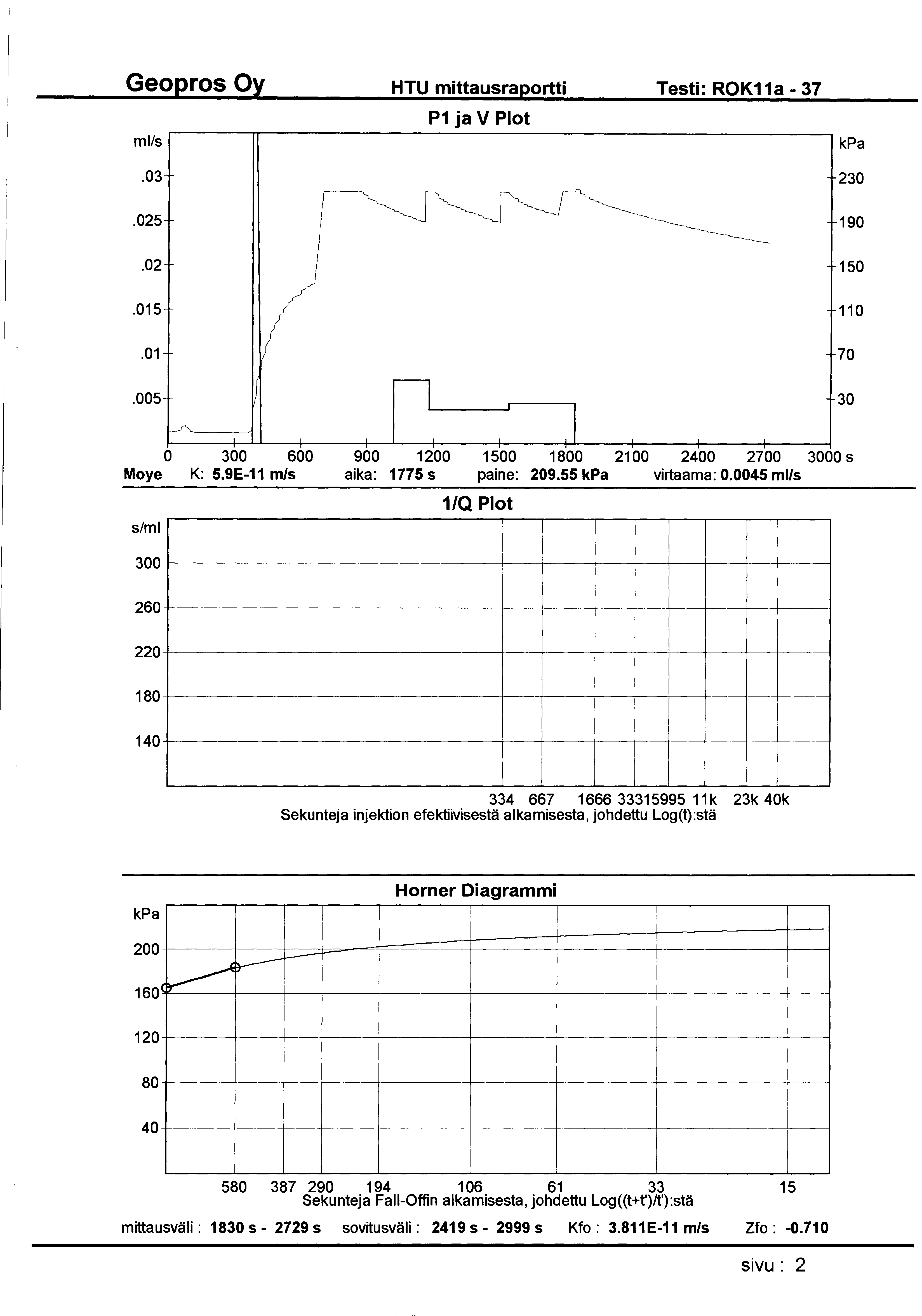 HTU mittausraportti Testi: ROK11a- 37 ml/s P1 ja V Plot.03 230.025 190.02 150.015 110.01 70.005 30 0 300 600 900 1200 1500 1800 21 00 2400 2700 3000 s Moye K: 5.9E-11 m/s aika: 1775 s paine: 209.