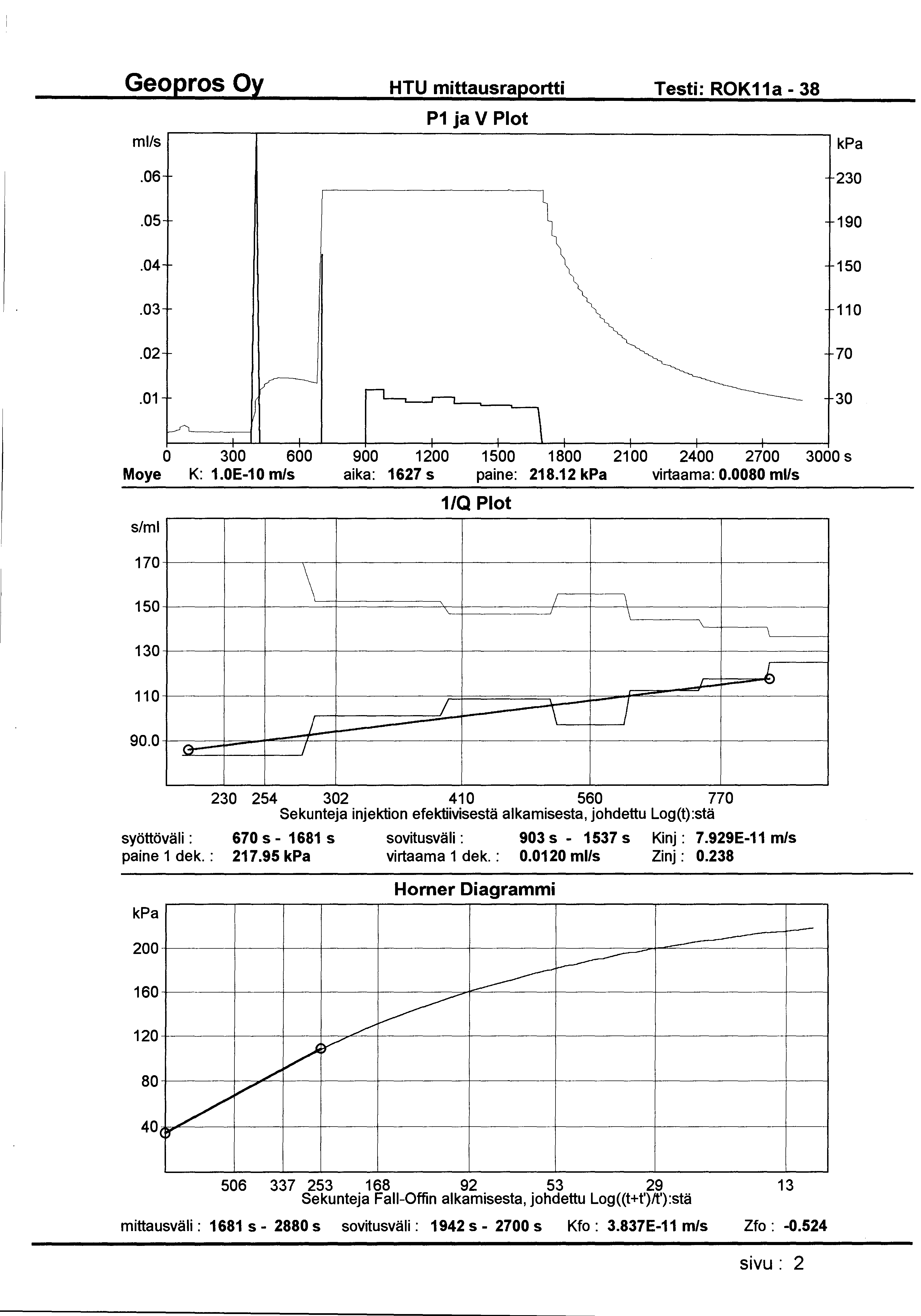 HTU mittausraportti Testi: ROK11a- 38 ml/s P1 ja V Plot.06 230.05 190.04 150.03 110.02 70.01 30 0 300 600 900 1200 1500 1800 21 00 2400 2700 3000 s Moye K: 1.0E-10 m/s aika: 1627 s paine: 218.