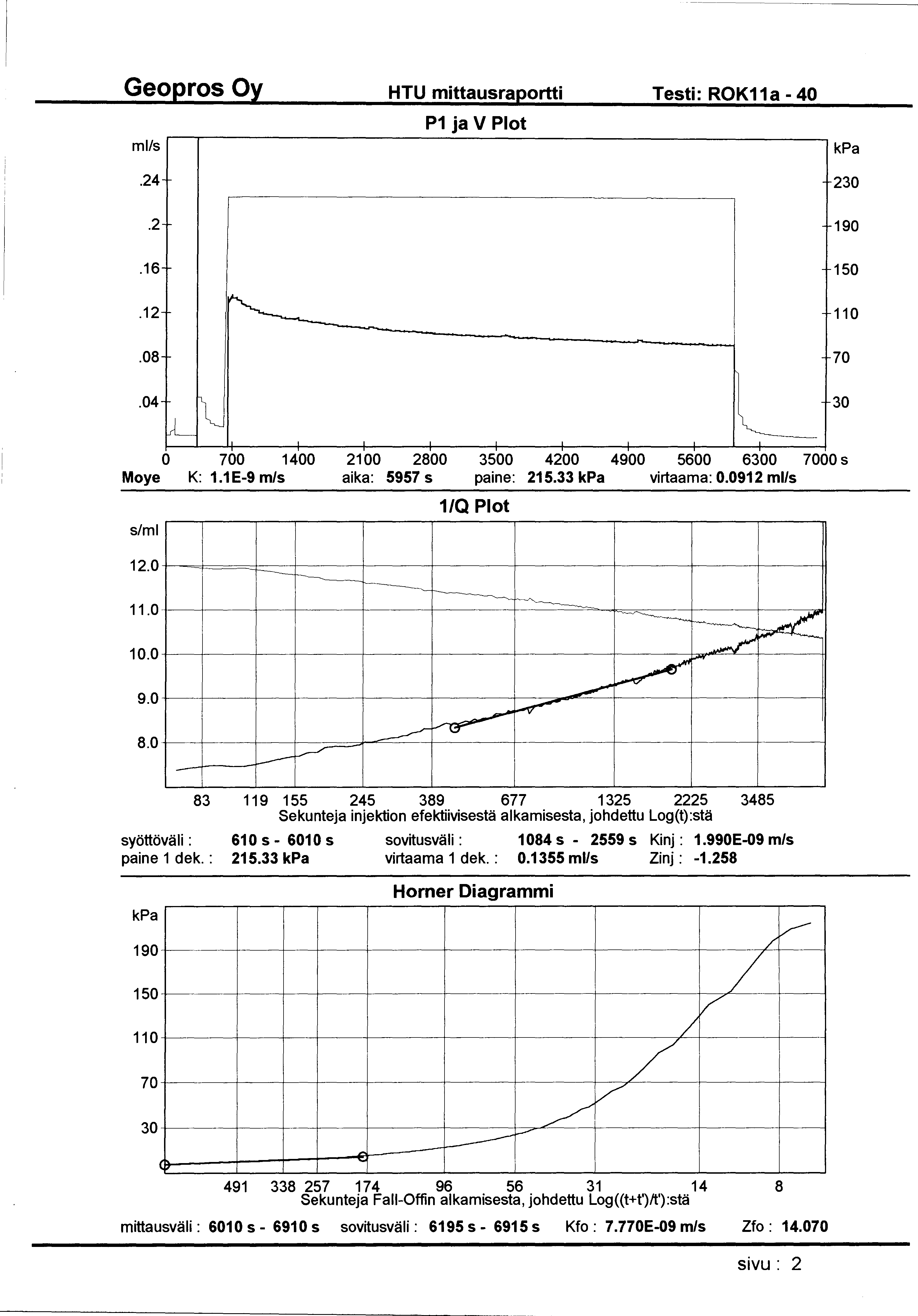 HTU mittausraportti Testi: ROK11a- 40 ml/s P1 ja V Plot.24 230.2 190.16 150.12 110.08 70.04 L 30-0 700 1400 21 00 2800 3500 4200 4900 5600 6300 7000 s Moye K: 1.1 E-9 m/s aika: 5957 s paine: 215.