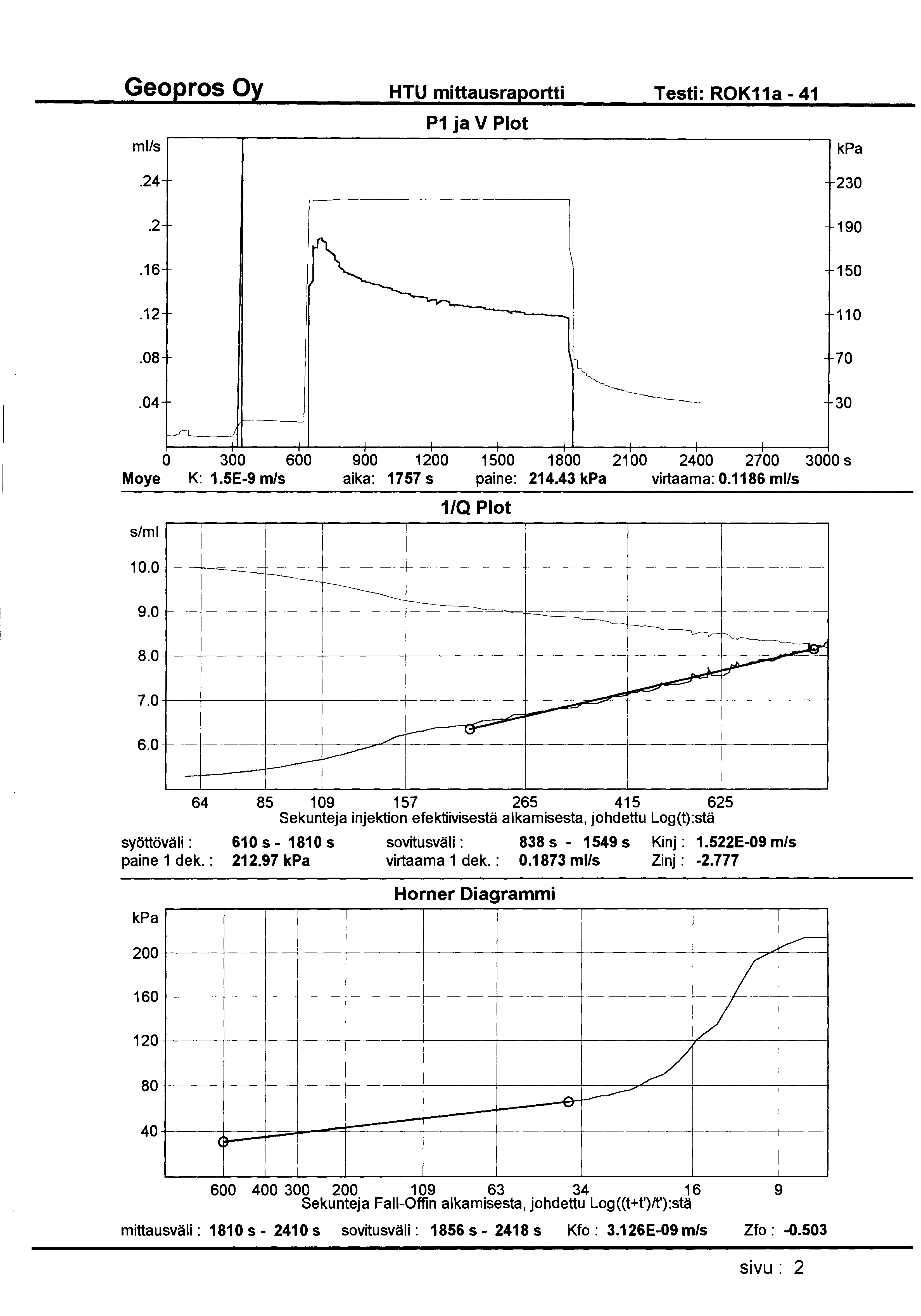 HTU mittausraportti Testi: ROK11a- 41 ml/s P1 ja V Plot.24 230.2 190.16 150.12 110.08 70.04 30 0 300 600 900 1200 1500 1800 21 00 2400 2700 3000 s Moye K: 1.5E-9 m/s aika: 1757 s paine: 214.