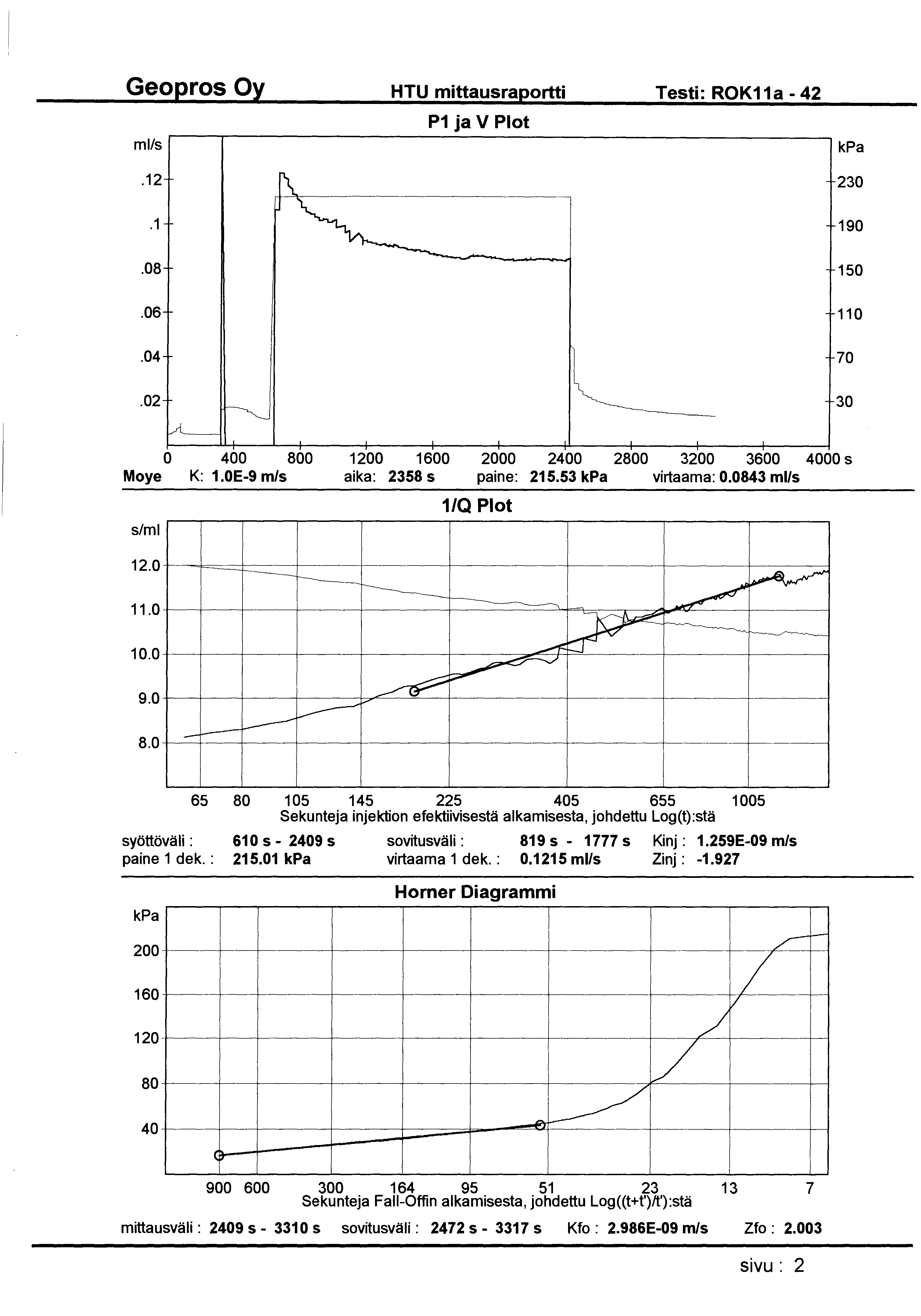 HTU mittausraportti Testi: ROK11 a - 42 ml/s P1 ja V Plot.12 230.1 190.08 150.06 110.04 70.02 30 0 400 800 1200 1600 2000 2400 2800 3200 3600 4000 s Moye K: 1.0E-9 m/s aika: 2358 s paine: 215.