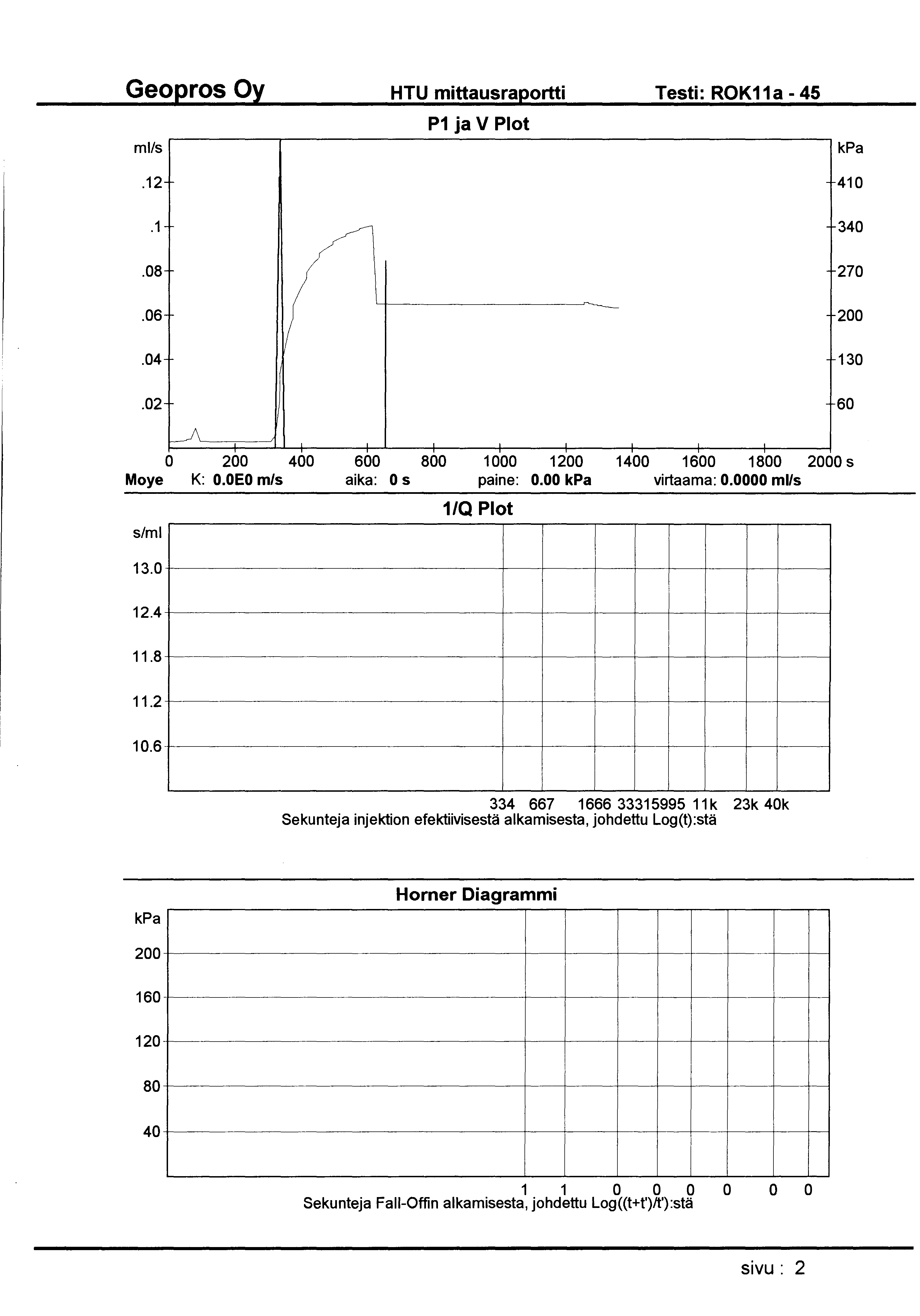 HTU mittausraportti Testi: ROK11a- 45 ml/s P1 ja V Plot.12 410.1 340.08 270.06 200.04 130.02 60 0 200 400 600 800 1000 1200 1400 1600 1800 2000 s Moye K: O.OEO m/s aika: 0 s paine: 0.00 virtaama: 0.