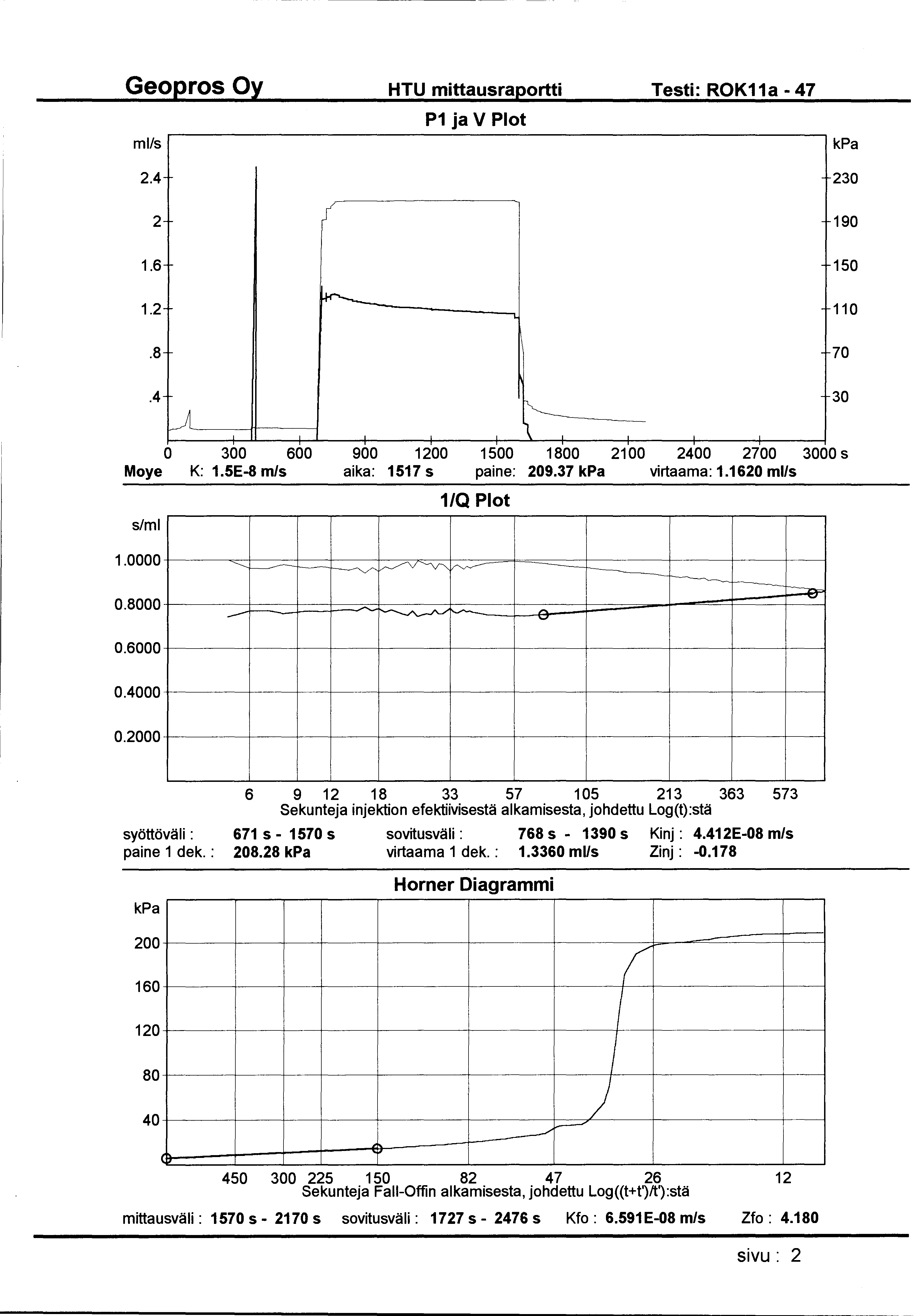 HTU mittausraportti Testi: ROK11a- 47 ml/s P1 ja V Plot 2.4 230 2 190 1.6 150 1.2 110.8 70 u.4 30 0 300 600 900 1200 1500 1800 21 00 2400 2700 3000 s Moye K: 1.5E-8 m/s aika: 1517 s paine: 209.