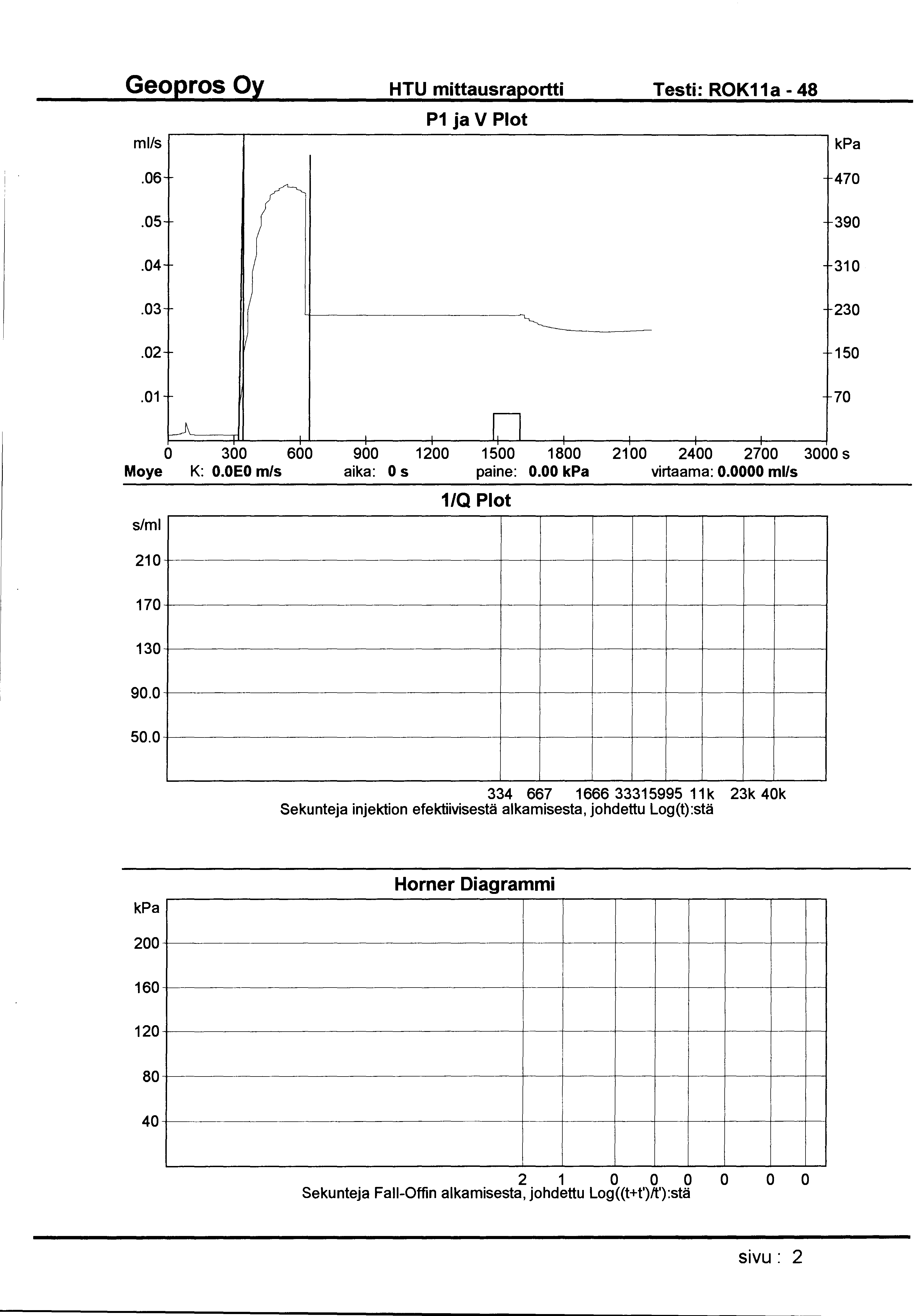 HTU mittausraportti Testi: ROK11a- 48 ml/s P1 ja V Plot.06 470.05 390.04 310.03 230.02 150.01 70 l-a 0 300 600 900 1200 1500 1800 21 00 2400 2700 3000 s Moye K: O.OEO m/s aika: 0 s paine: 0.