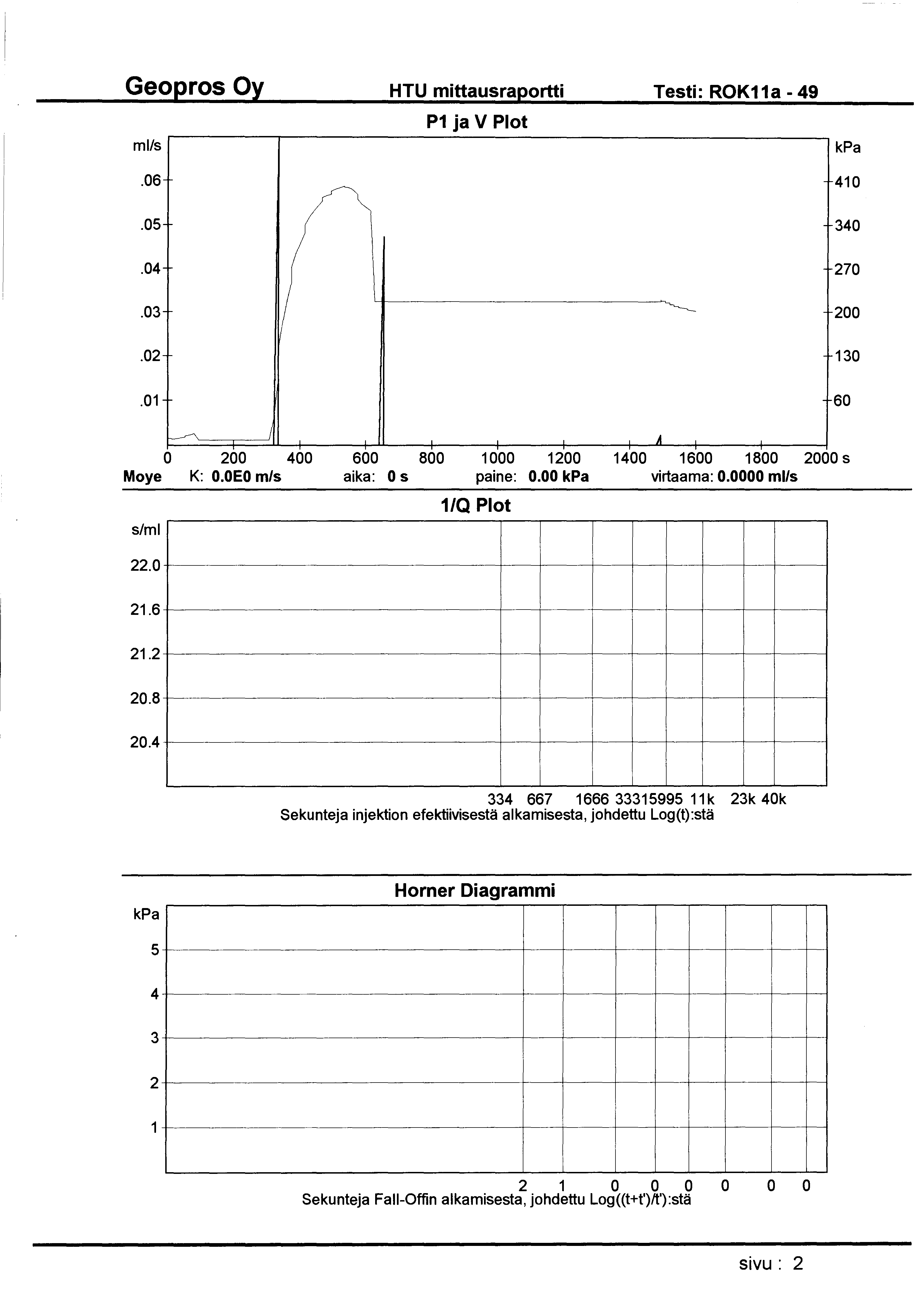 HTU mittausraportti Testi: ROK11a- 49 mlls P1 ja V Plot.06 410.05 340.04 270.03 200.02 130.01 60 1.4 0 200 400 600 800 1 000 1200 1400 1600 1800 2000 s Moye K: O.OEO m/s aika: 0 s paine: 0.