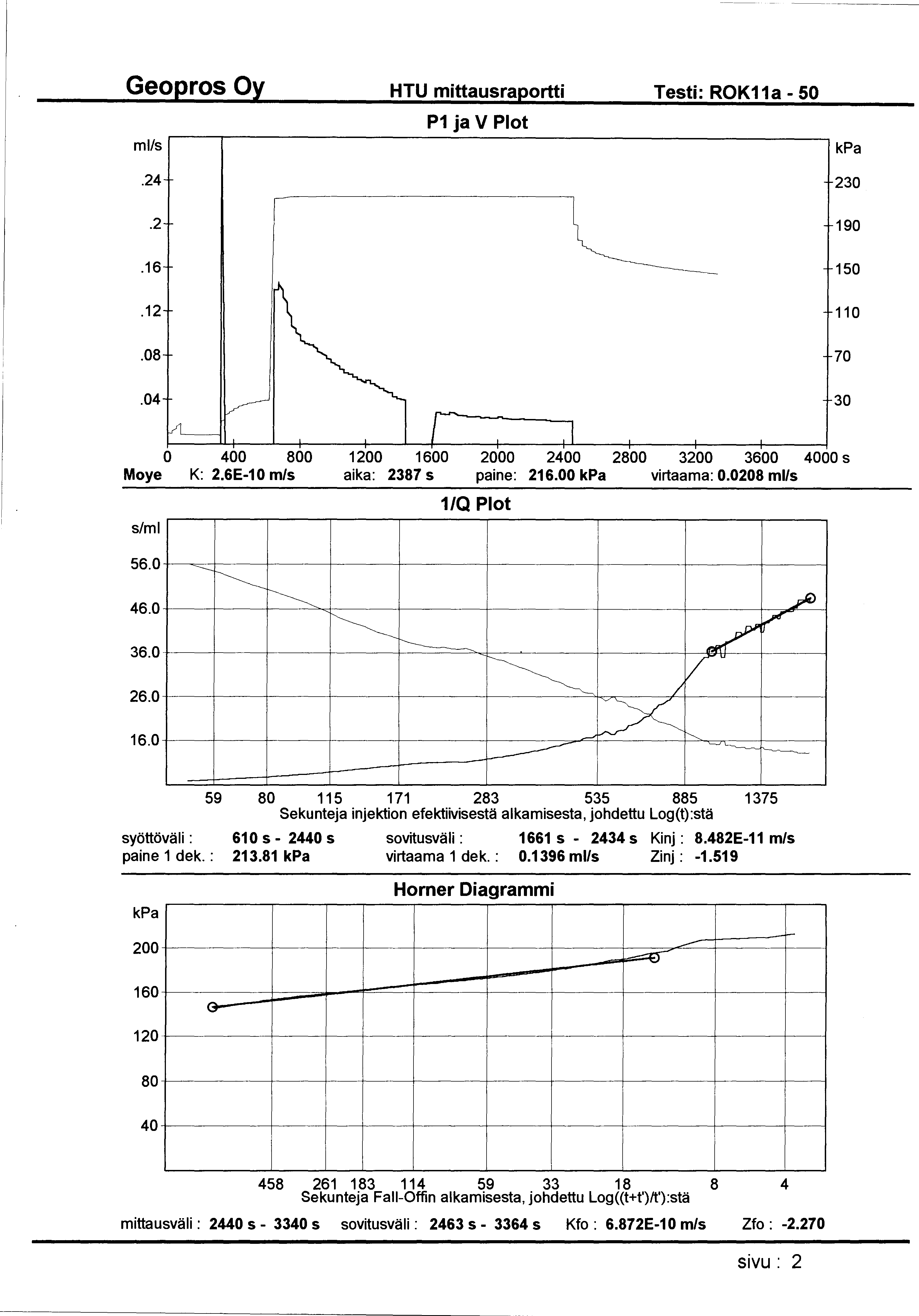 HTU mittausraportti Testi: ROK11a- 50 ml/s P1 ja V Plot.24 230.2 190.16 150.12 110.08 70.04 30 0 400 800 1200 1600 2000 2400 2800 3200 3600 4000 s Moye K: 2.6E-10 m/s aika: 2387 s paine: 216.