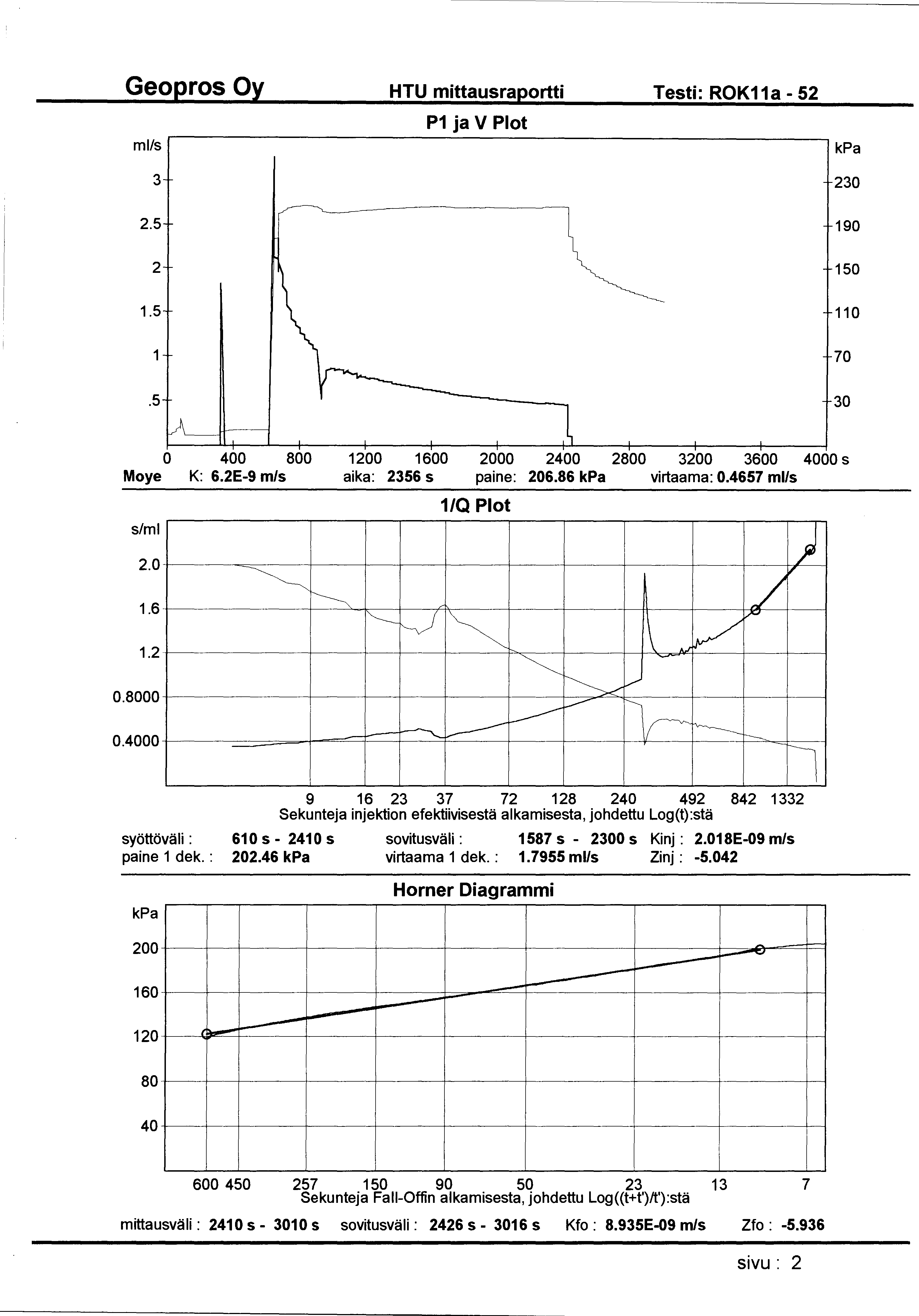 HTU mittausraportti Testi: ROK11a- 52 ml/s P1 ja V Plot 3 230 2.5 190 2 150 1.5 110 1 70.5 30 0 400 800 1200 1600 2000 2400 2800 3200 3600 4000 s Moye K: 6.2E-9 m/s aika: 2356 s paine: 206.