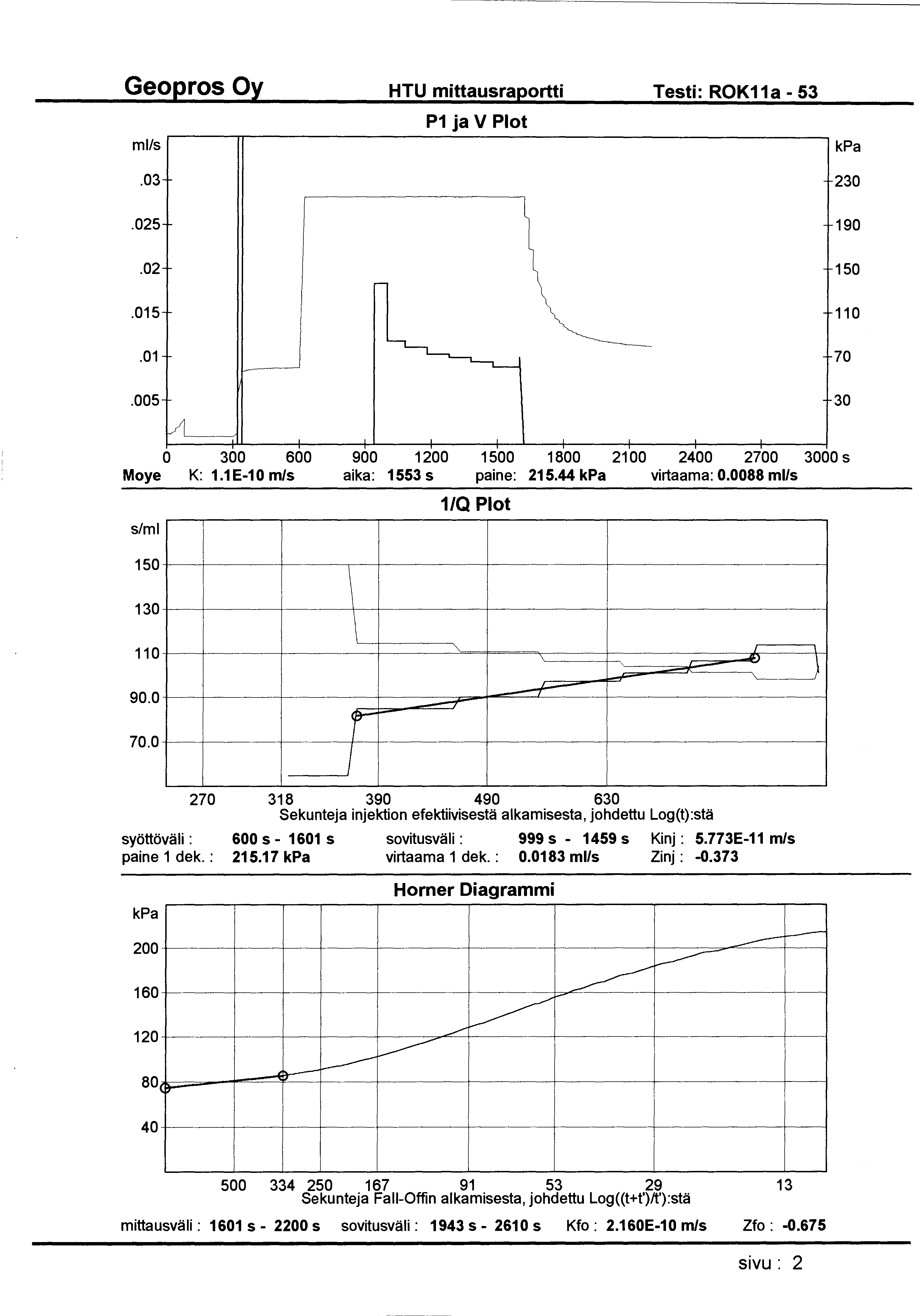 HTU mittausraportti Testi: ROK11a- 53 mlls P1 ja V Plot.03 230.025 190.02 150 -.015-110.01 70.005 30 Vl 0 300 600 900 1200 1500 1800 21 00 2400 2700 3000 s Moye K: 1.1E-10 m/s aika: 1553 s paine: 215.