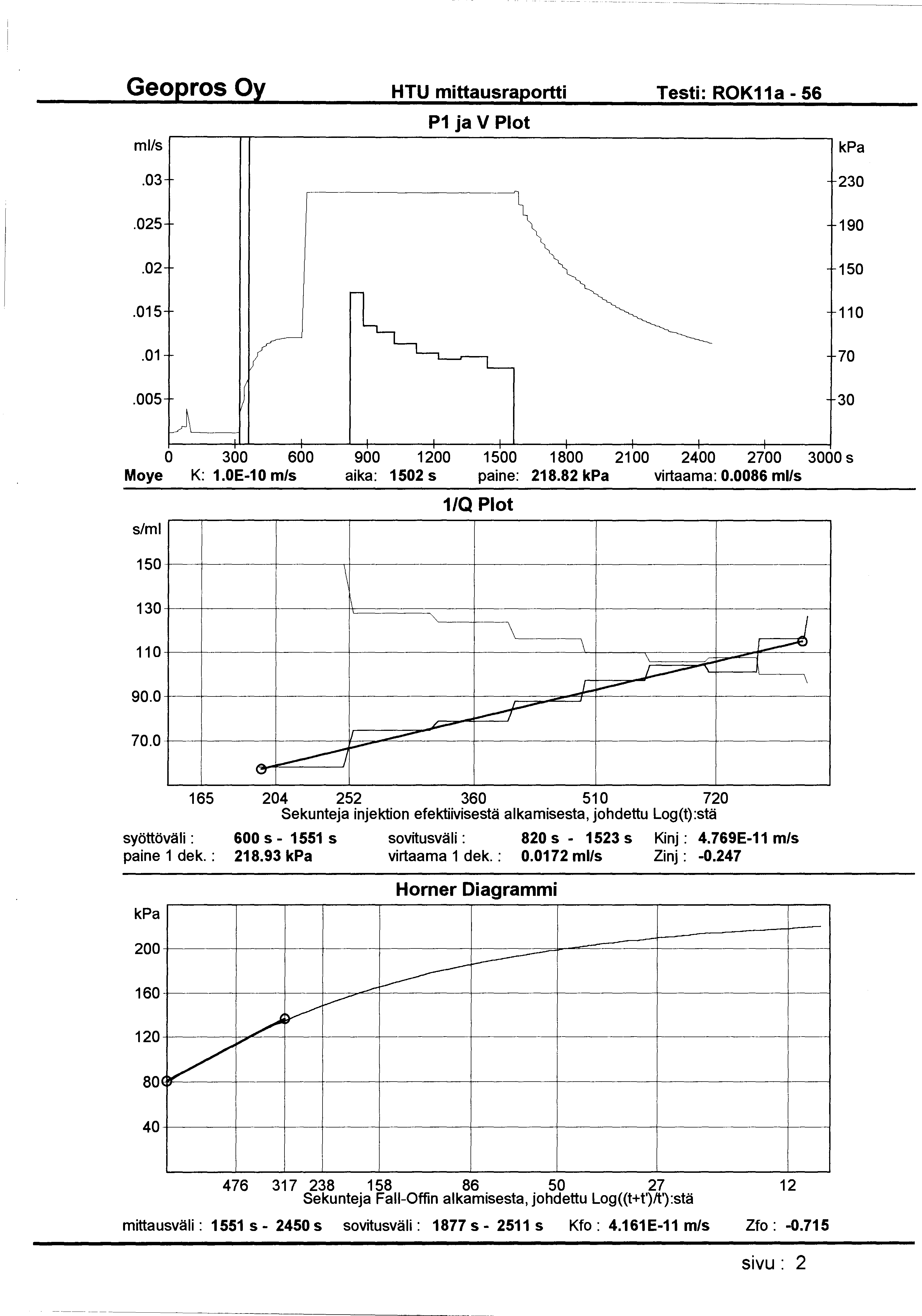 HTU mittausraportti Testi: ROK11a- 56 ml/s P1 ja V Plot.03 230.025 190.02 150.015 110.01 70.005 30 0 300 600 900 1200 1500 1800 2100 2400 2700 3000s Moye K: 1.0E-1 0 m/s aika: 1502 s paine: 218.