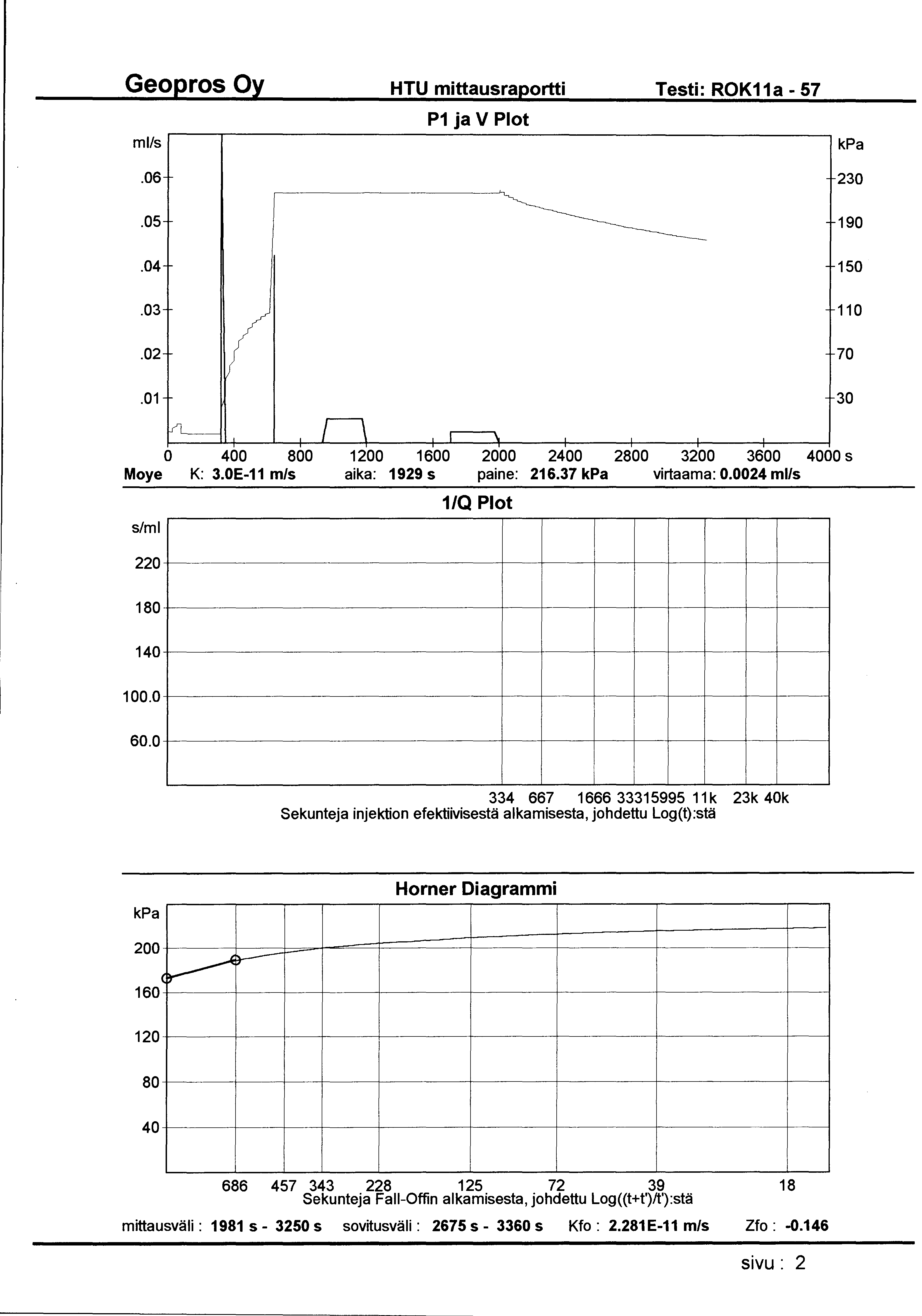 HTU mittausraportti Testi: ROK11a- 57 ml/s P1 ja V Plot.06 230.05 190.04 150.03 110.02 70.01 30 0 400 800 1200 1600 2000 2400 2800 3200 3600 4000 s Moye K: 3.0E-11 m/s aika: 1929 s paine: 216.