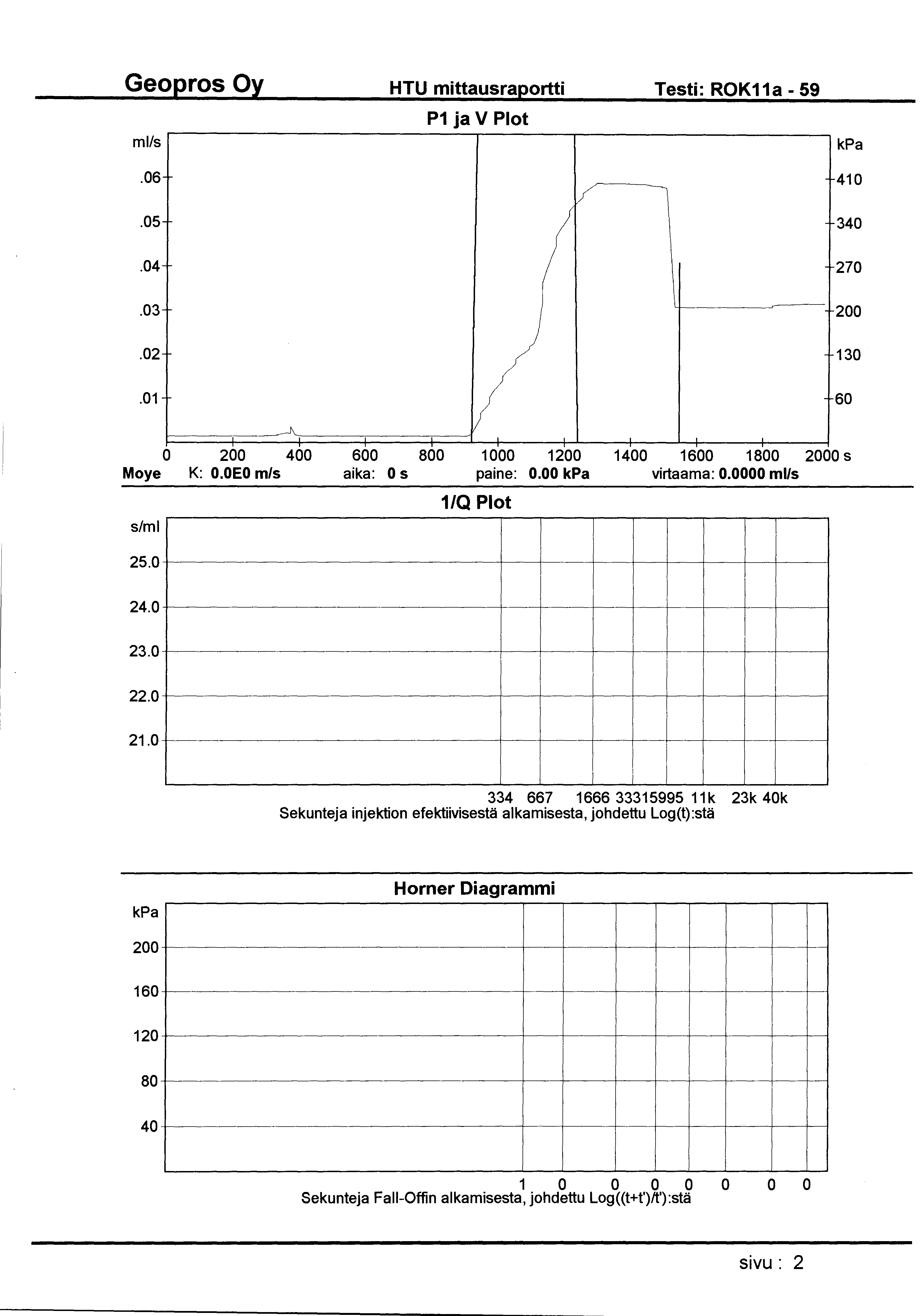 HTU mittausraportti Testi: ROK11a- 59 ml/s P1 ja V Plot.06 410 \.05 340.04 270.03 200.02 130.01 60 l\ 0 200 400 600 800 1 000 1200 1400 1600 1800 2000 s Moye K: O.OEO m/s aika: 0 s paine: 0.