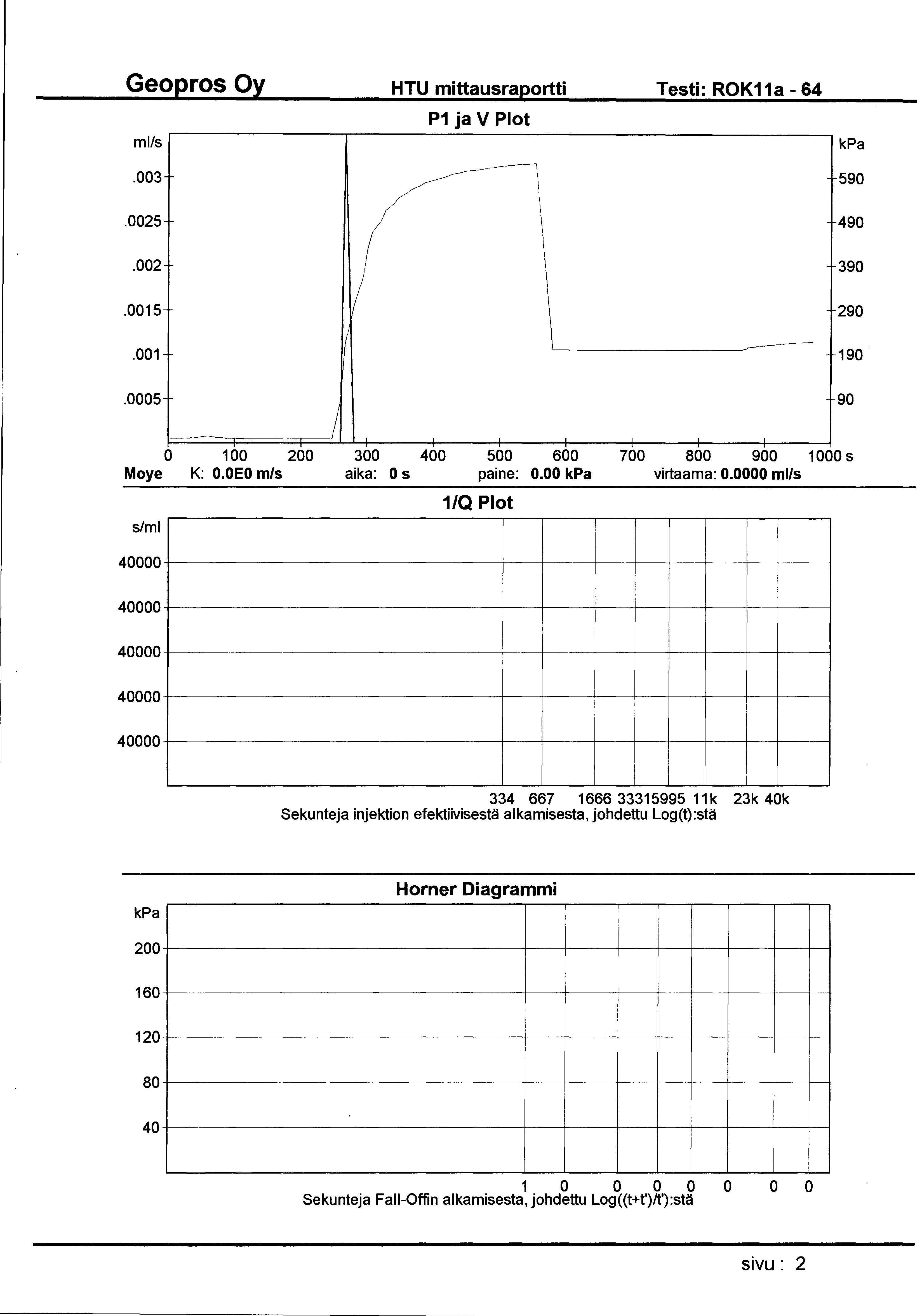 HTU mittausraportti Testi: ROK11a- 64 ml/s P1 ja V Plot.003 590.0025 490.002 390.0015 290.001 190.0005 90 0 1 00 200 300 400 500 600 700 800 900 1 000 s Moye K: O.OEO m/s aika: 0 s paine: 0.