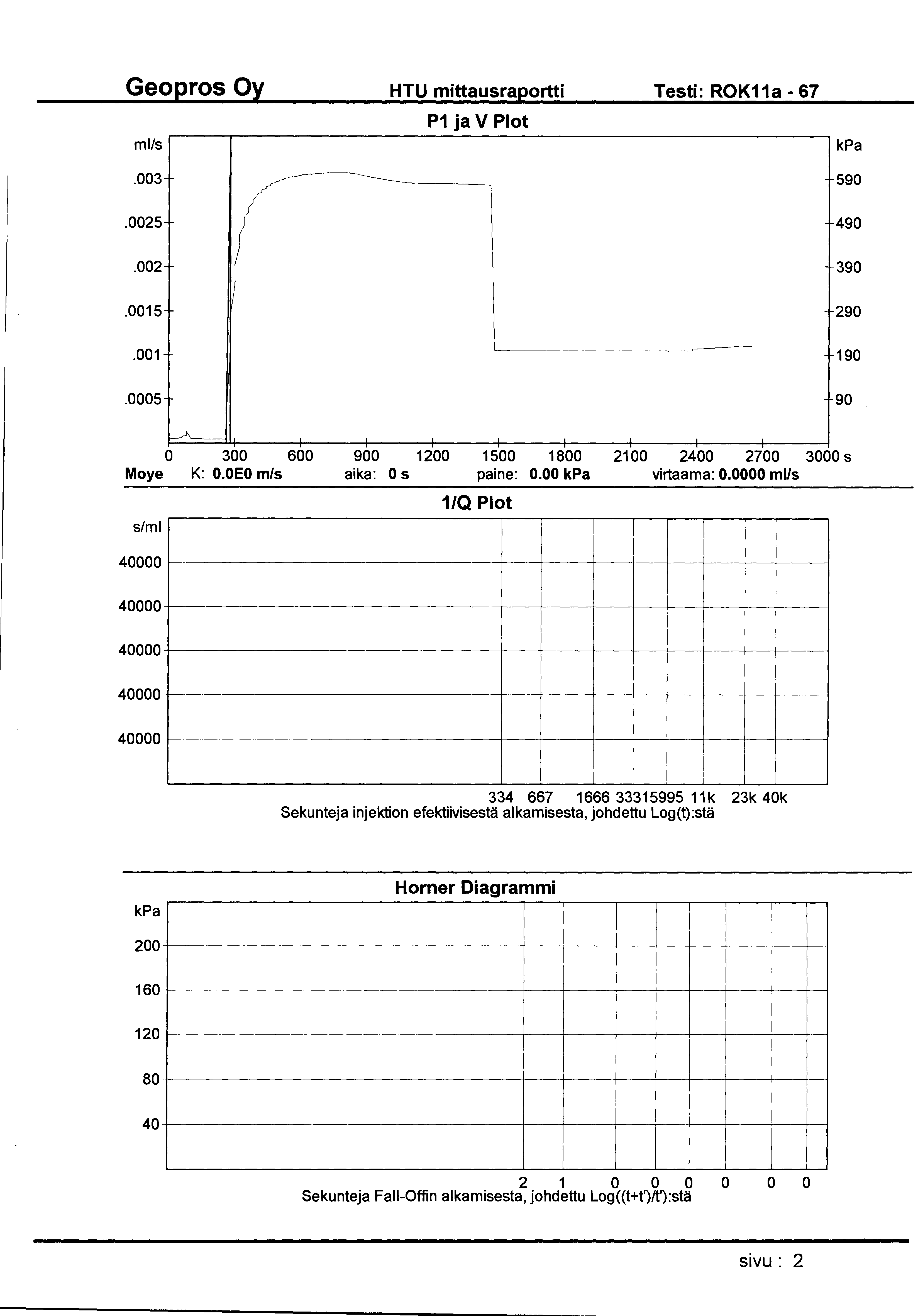 HTU mittausraportti Testi: ROK11a- 67 ml/s P1 ja V Plot.003 590.0025 490.002 390.0015 290 -.001-190.0005 90 1--A--- 0 300 600 900 1200 1500 1800 21 00 2400 2700 3000 s Moye K: O.