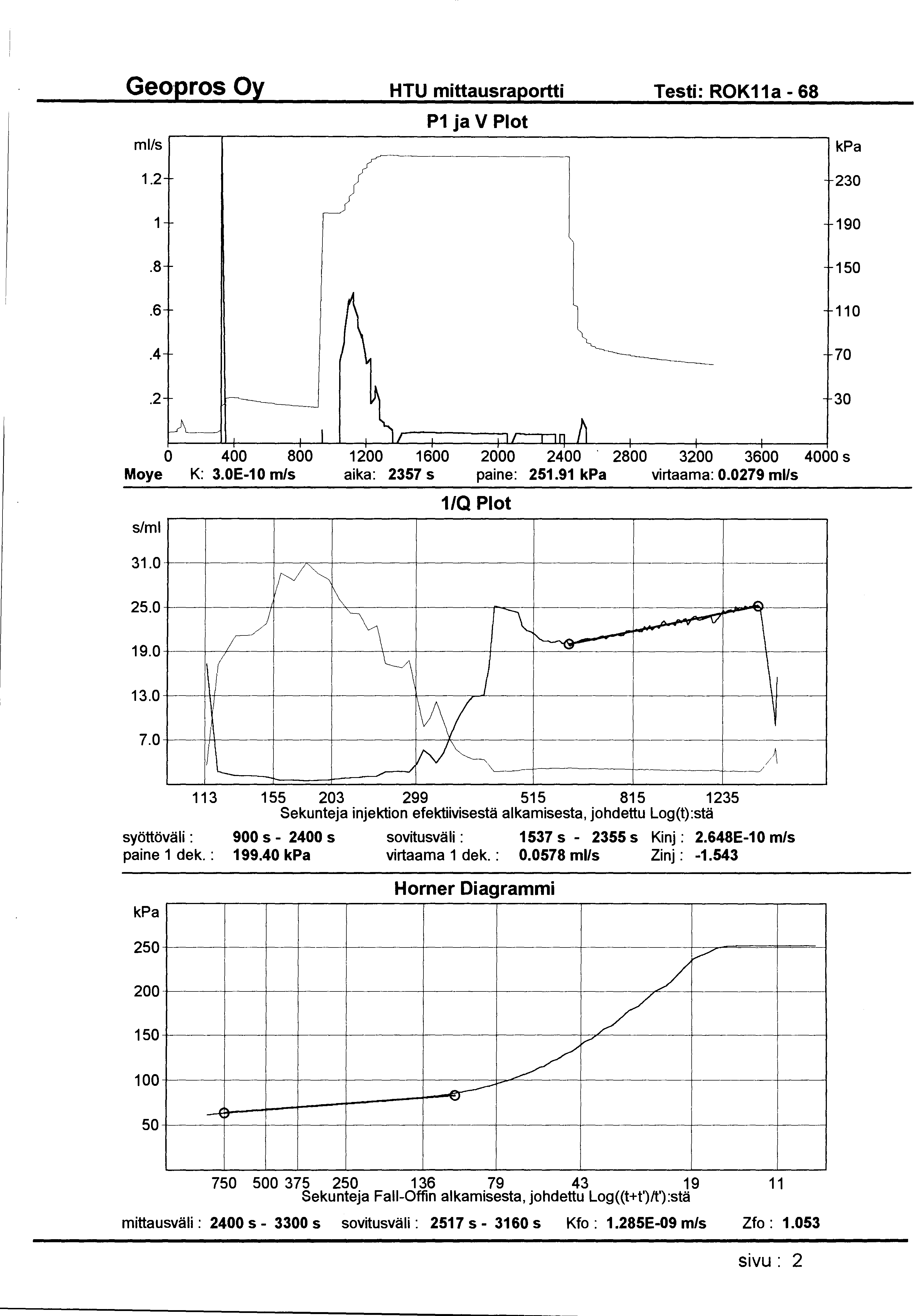 Geo pros Oy HTU mittausraportti Testi: ROK11a- 68 ml!s P1 ja V Plot 1.2 230 1 190.8 150.6 110.4 70.2 30 0 400 800 1200 1600 2000 2400. 2800 3200 3600 4000 s Moye K: 3.