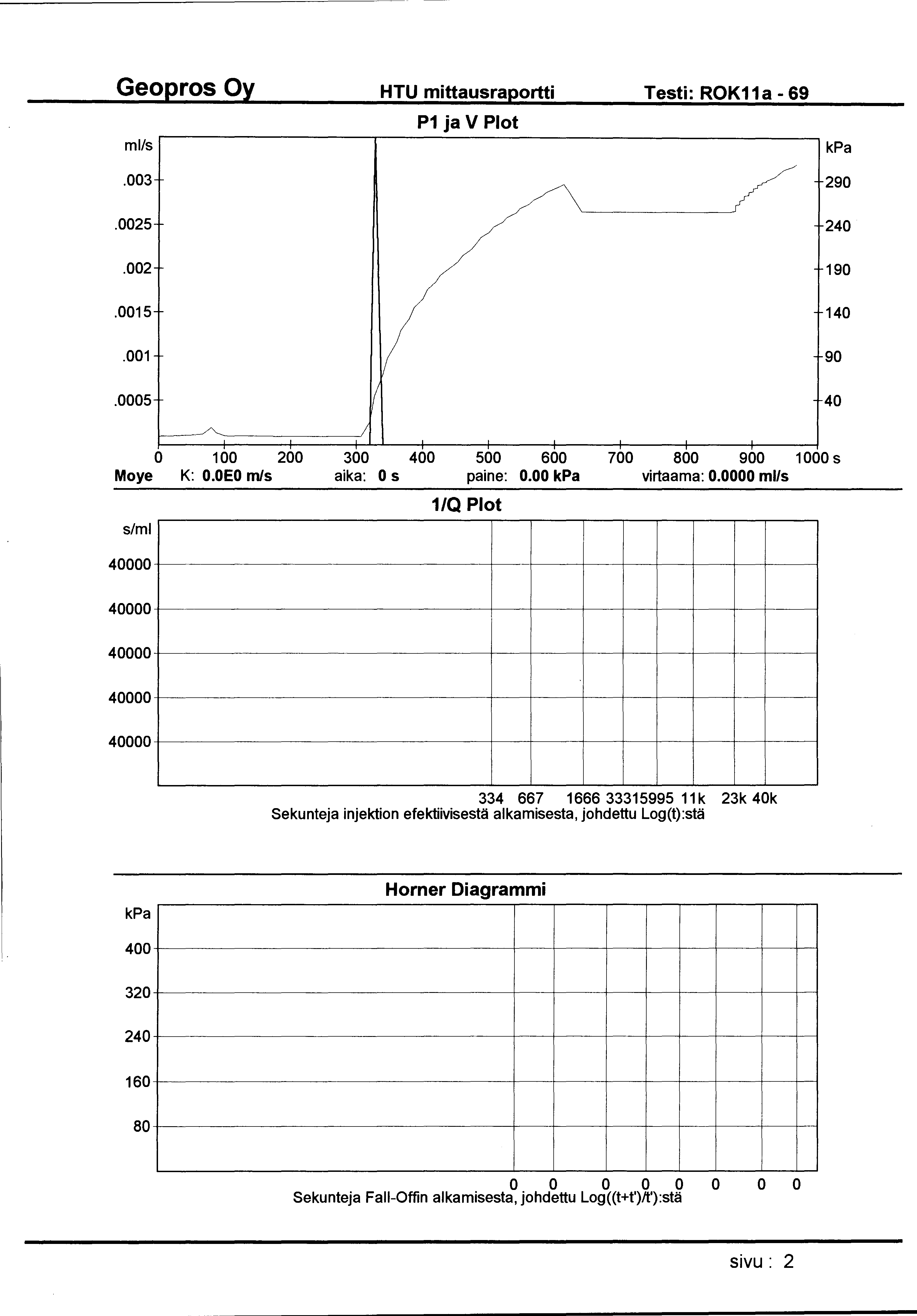 HTU mittausraportti Testi: ROK11 a - 69 ml/s P1 ja V Plot.003 290.0025 240.002 190.0015 140.001 90.0005 40 0 1 00 200 300 400 500 600 700 800 900 1 000 s Moye K: O.OEO m/s aika: 0 s paine: 0.