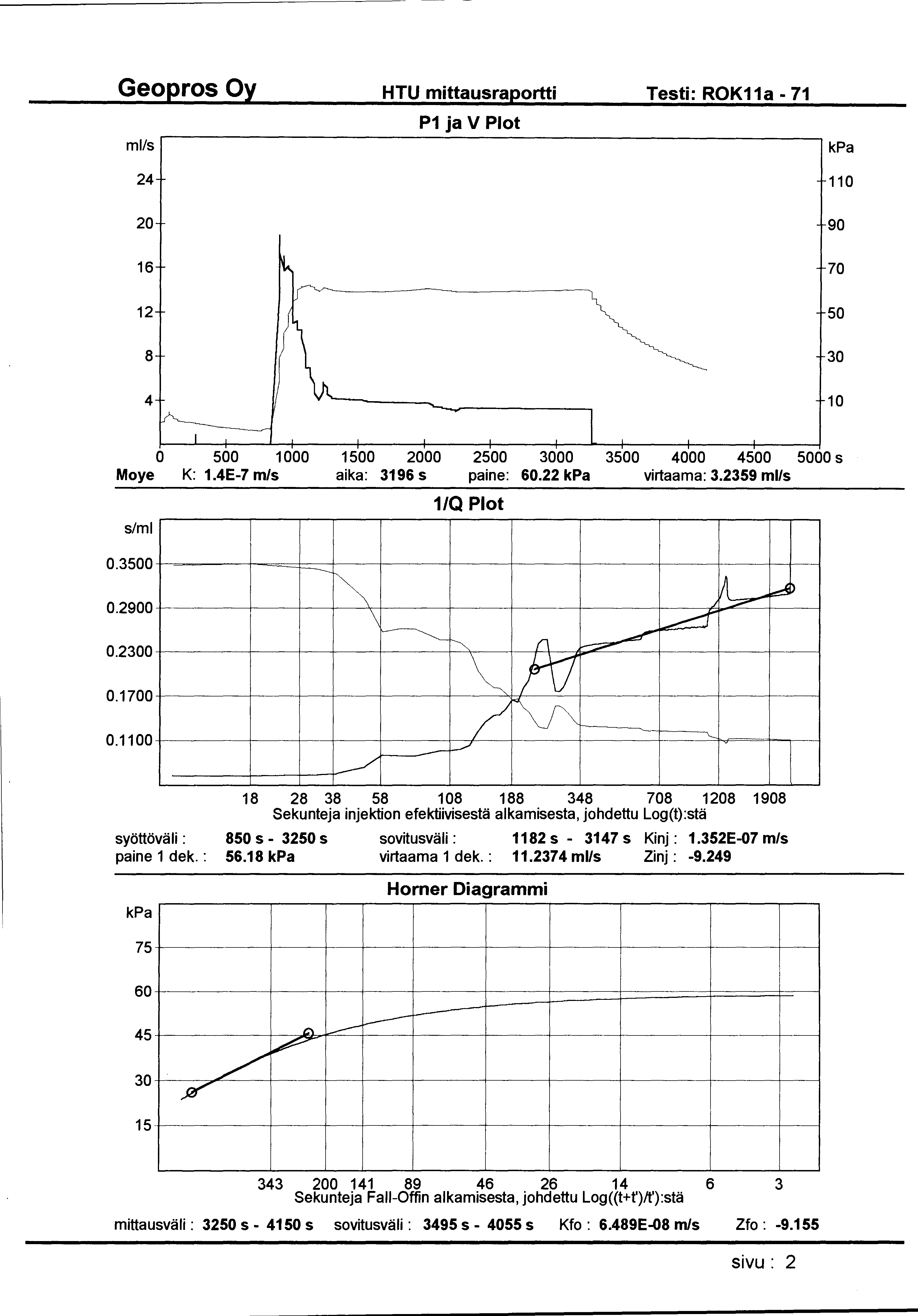HTU mittausraportti Testi: ROK11a- 71 ml/s P1 ja V Plot 24 110 20 90 16 70 12 50 8 30 4 10 0 500 1 000 1500 2000 2500 3000 3500 4000 4500 5000 s Moye K: 1.4E-7 m/s aika: 3196 s paine: 60.