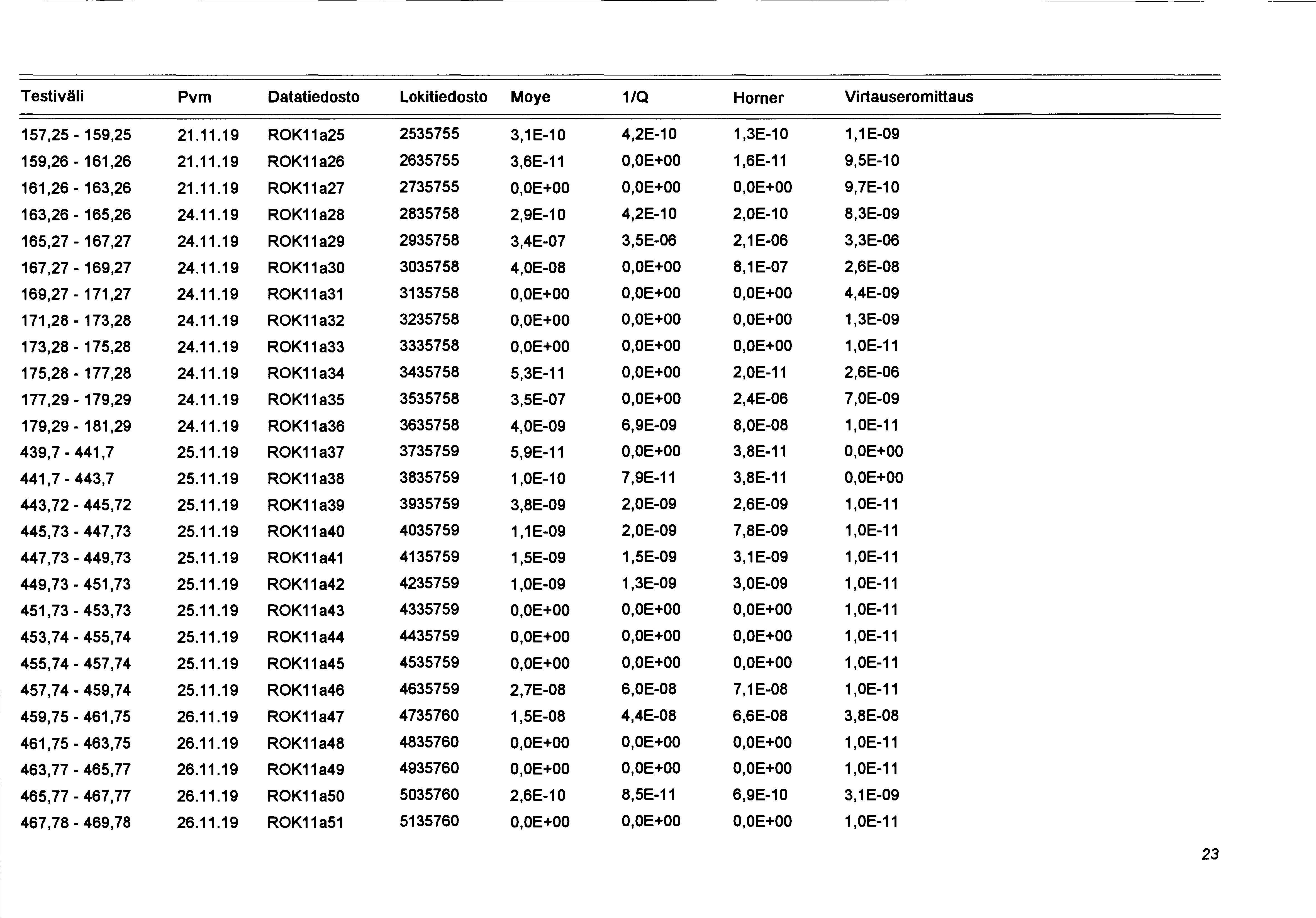 Testiväli Pvm Datatiedosto Lakitiedosto Moye 1/Q Horner Virtauseromittaus 157,25-159,25 21.11.19 ROK11a25 2535755 3,1E-10 4,2E-10 1,3E-10 1,1 E-09 159,26-161,26 21.11.19 ROK11a26 2635755 3,6E-11 O,OE+OO 1,6E-11 9,5E-10 161,26-163,26 21.