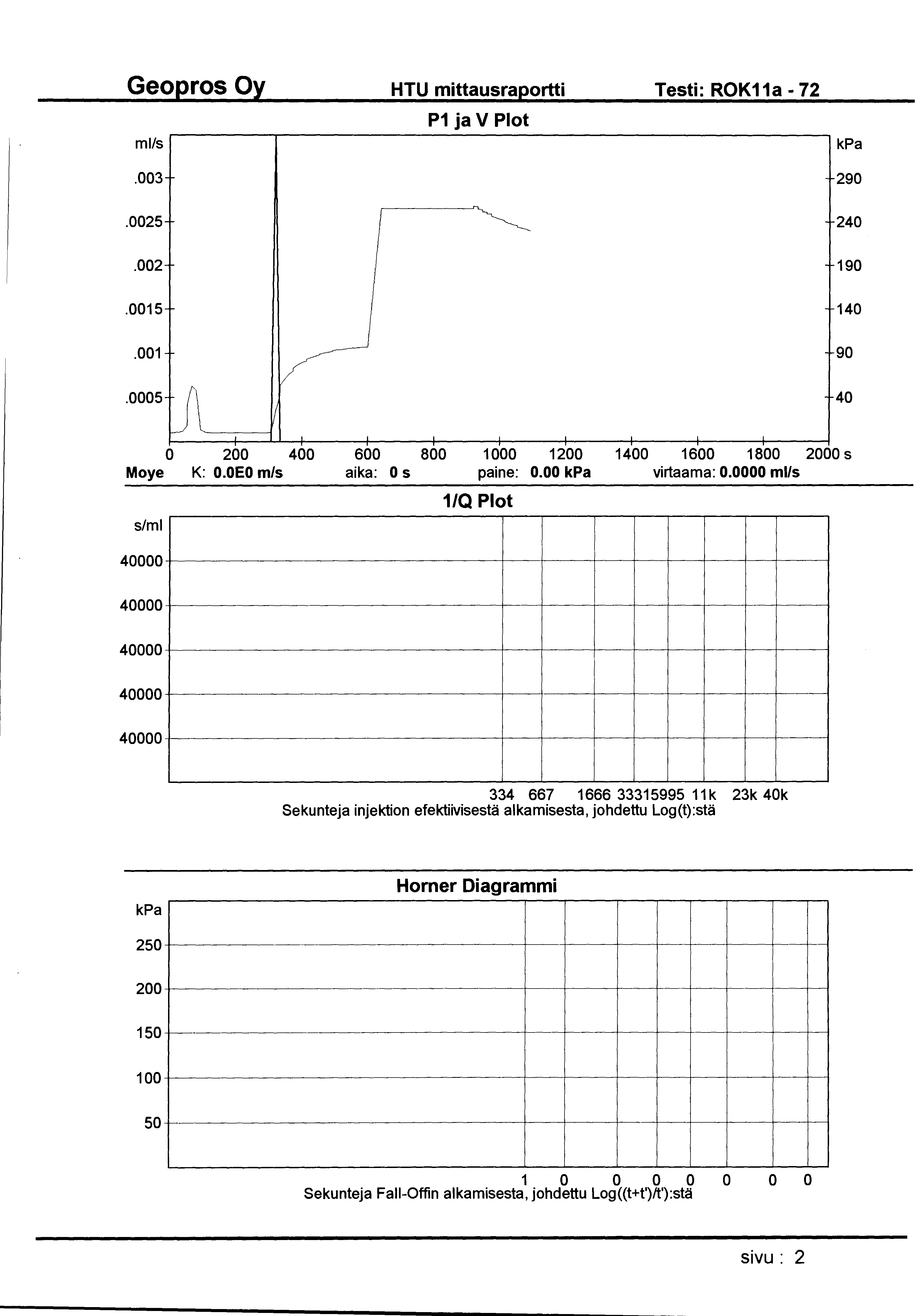 HTU mittausraportti Testi: ROK11a- 72 ml/s P1 ja V Plot.003 290.0025 240.002 190.0015 140.001 90.0005 40 Moye 0 200 400 K: O.OEO m/s 600 aika: 0 s 800 1000 1200 paine: 0.