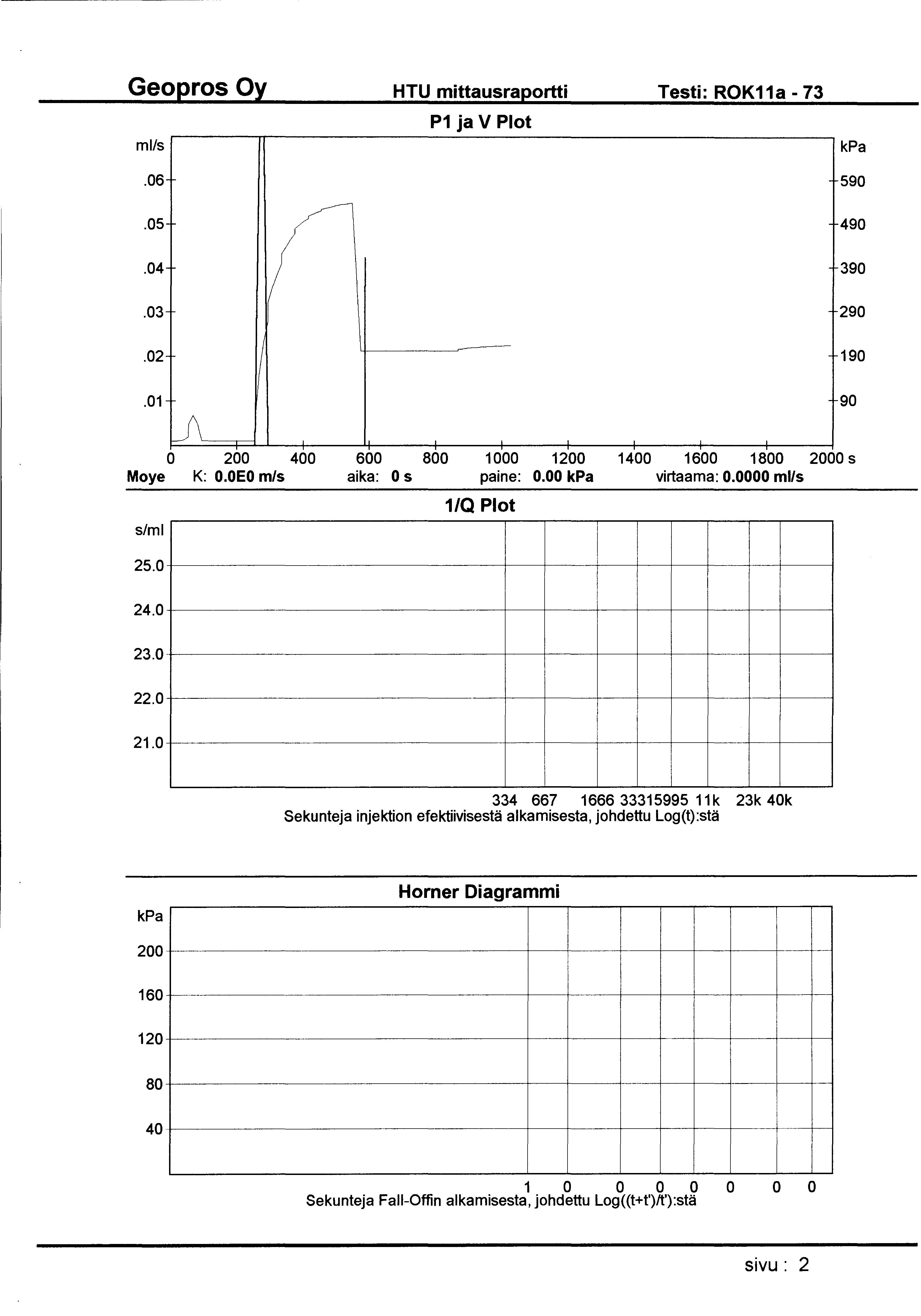 HTU mittausraportti Testi: ROK11a- 73 ml/s P1 ja V Plot.06 590.05 490.04 390.03 290.02 1/.01 90 _j\ _!_ 0 200 400 600 800 1000 1200 1400 1600 1800 2000 s Moye K: O.OEO m/s aika: 0 s paine: 0.