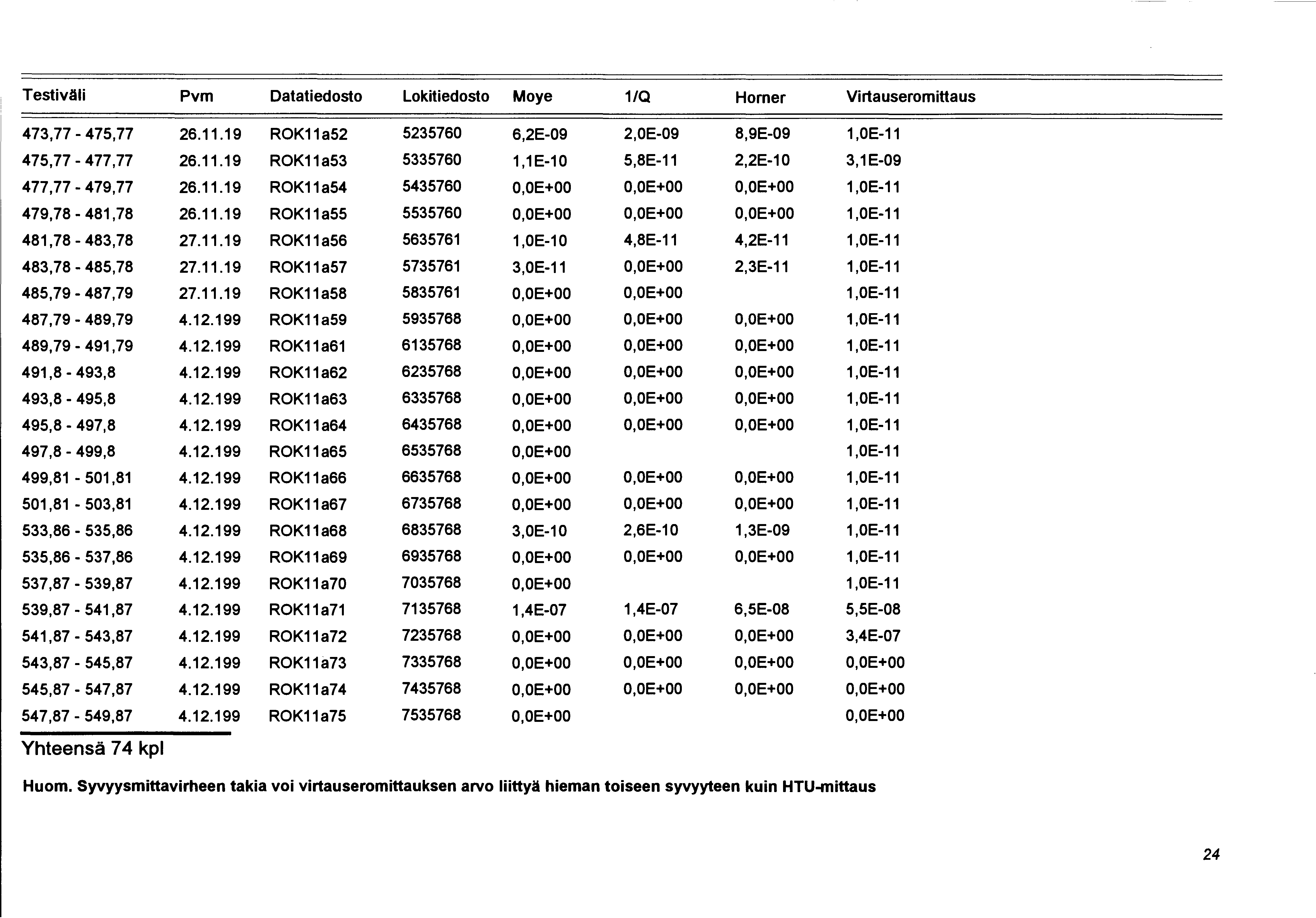 Testiväli Pvm Datatiedosto Lakitiedosto Moye 1/Q Horner Virtauseromittaus 473,77-475,77 26.11.19 ROK11a52 5235760 6,2E-09 2,0E-09 8,9E-09 1,OE-11 475,77-477,77 26.11.19 ROK11a53 5335760 1,1E-10 5,8E-11 2,2E-10 3,1E-09 477,77-479,77 26.