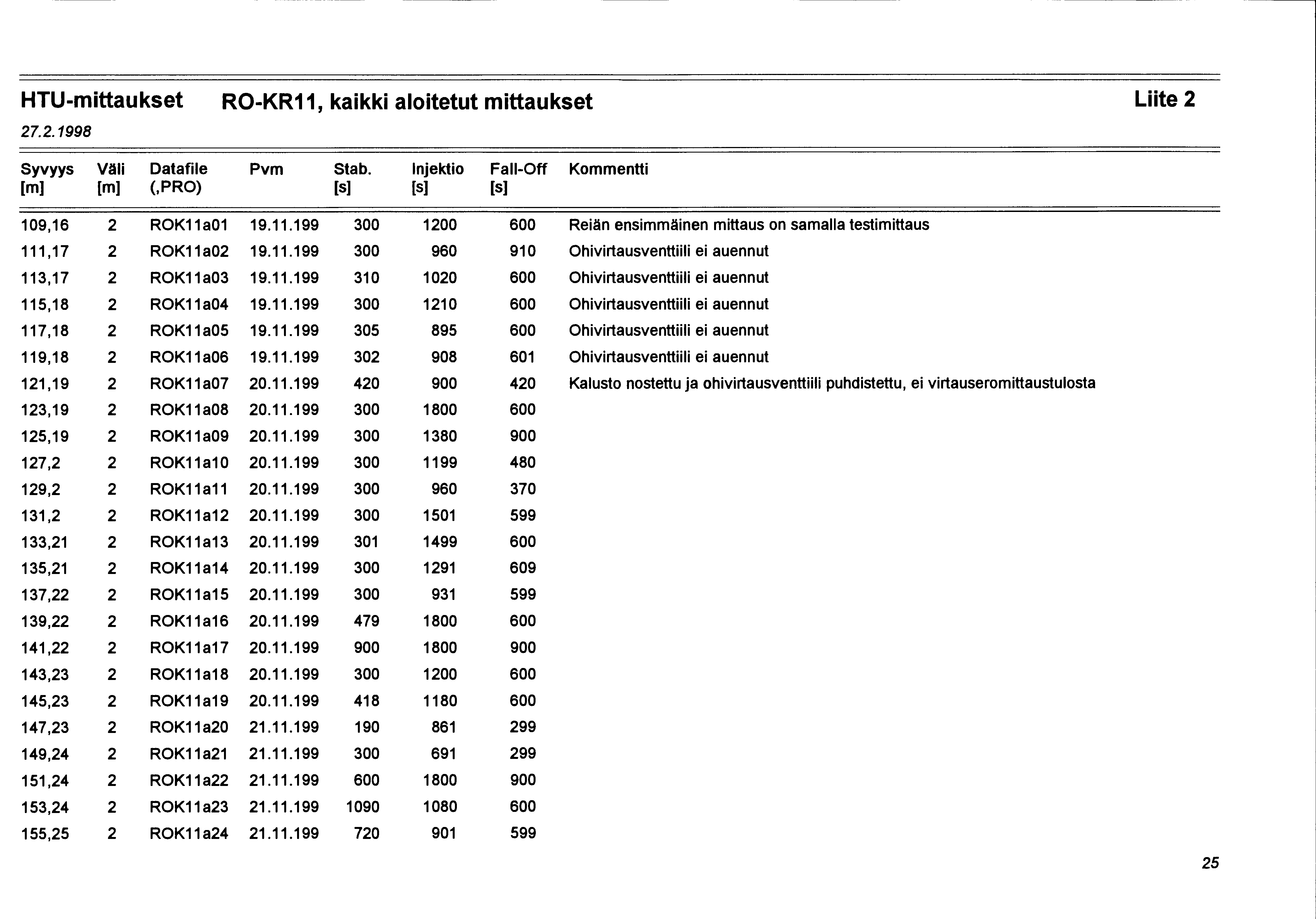 HTU-mittaukset RO-KR11, kaikki aloitetut mittaukset Liite 2 27.2.1998 Syvyys Väli Datafile Pvm Stab. lnjektio Faii-Off Kommentti [m] [m] (,PRO) [s] (s] [s] 109,16 2 ROK11a01 19.11.199 300 1200 600 Reiän ensimmäinen mittaus on samalla testimittaus 111,17 2 ROK11a02 19.