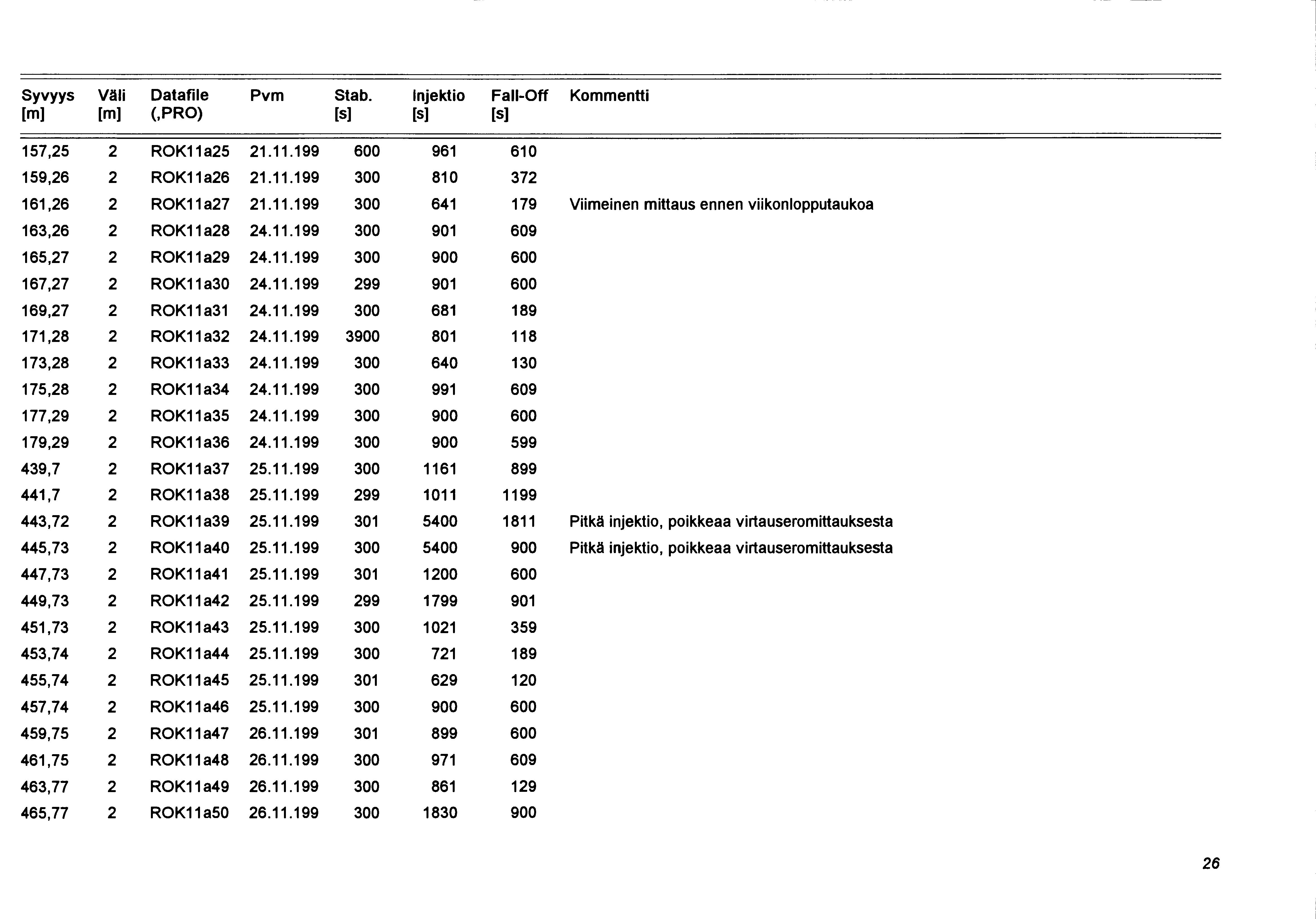 l 1 Syvyys Väli Datafile Pvm Stab. lnjektio Faii-Off Kommentti [m] [m] (,PRO) [s] [s] [s] 157,25 2 ROK11a25 21.11.199 600 961 610 159,26 2 ROK11a26 21.11.199 300 810 372 161,26 2 ROK11a27 21.11.199 300 641 179 Viimeinen mittaus ennen viikonlopputaukoa 163,26 2 ROK11a28 24.