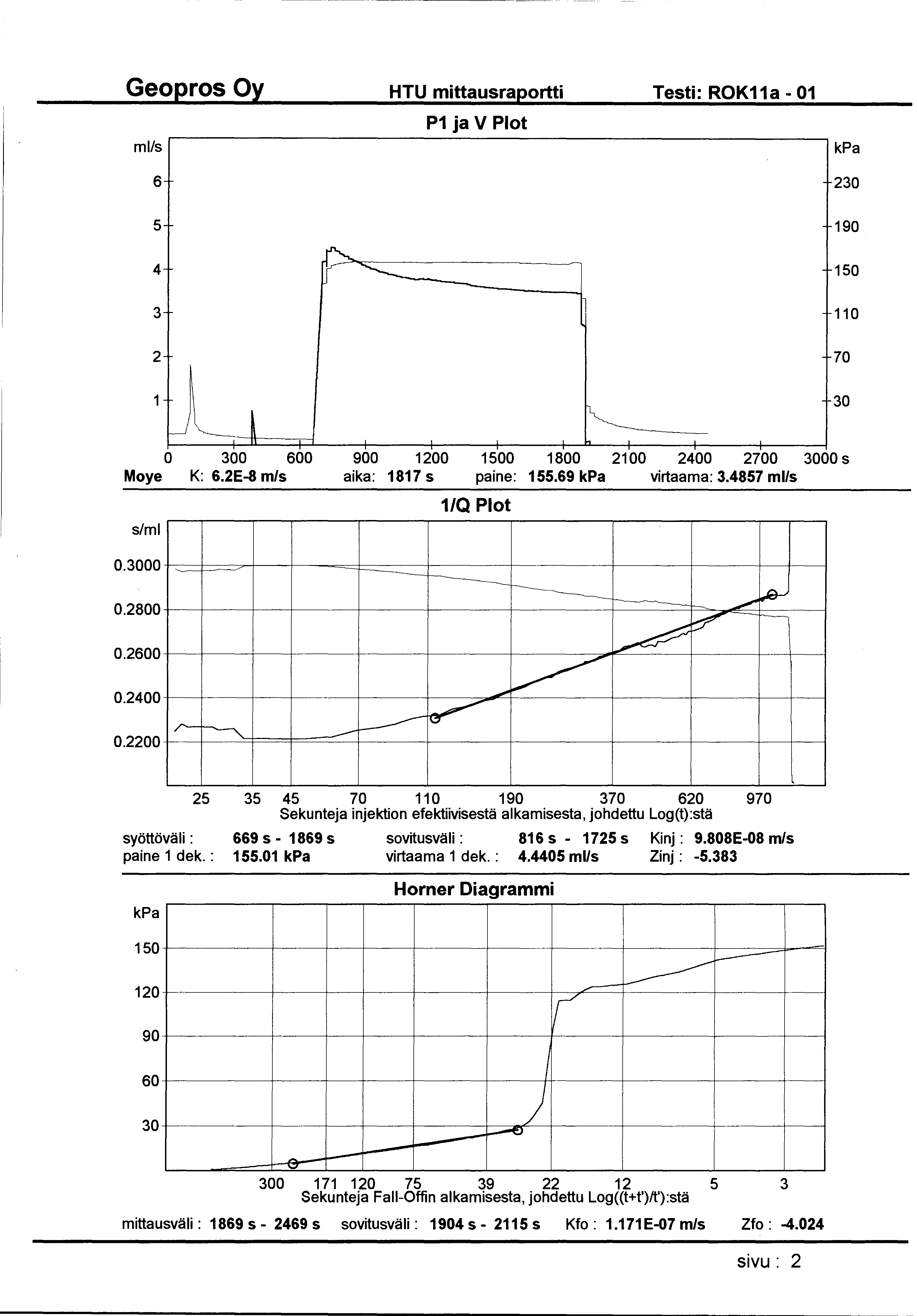 HTU mittausraportti Testi: ROK11a- 01 ml/s P1 ja V Plot 6 230 5 190 4 150 3 110 2 70 1 30 0 300 600 900 1200 1500 1800 2100 2400 2700 3000 s Moye K: 6.2E-8 m/s aika: 1817 s paine: 155.69 virtaama: 3.