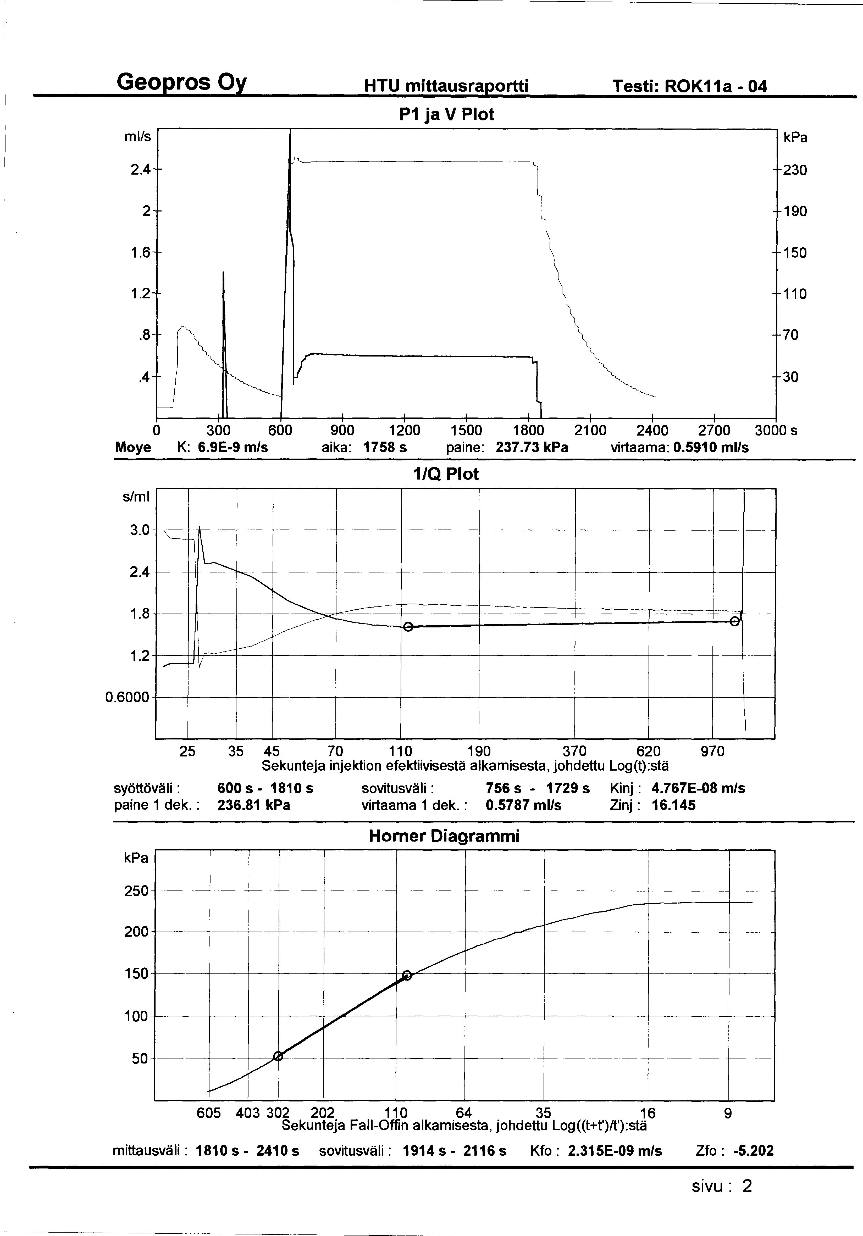HTU mittausraportti Testi: ROK11 a - 04 ml/s P1 ja V Plot 2.4 230 2 190 1.6 150 1.2 110.8 70.4 30 0 300 600 900 1200 1500 1800 2100 2400 2700 3000 s Moye K: 6.9E-9 m/s aika: 1758 s paine: 237.