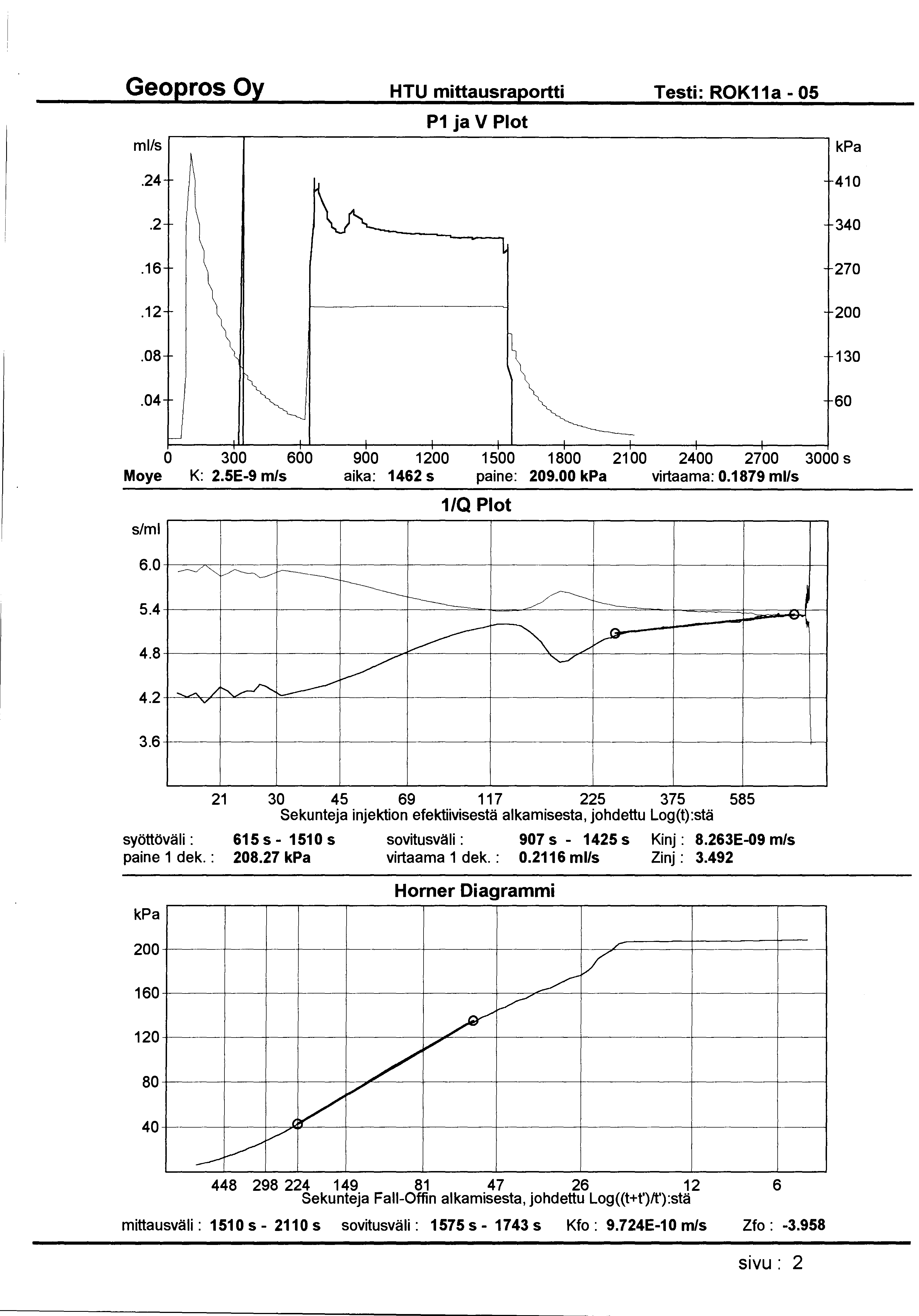 HTU mittausraportti Testi: ROK11a- 05 ml/s P1 ja V Plot.24 410.2 340.16 270.12 200.08 130.04 60 0 300 600 900 1200 1500 1800 21 00 2400 2700 3000 s Moye K: 2.5E-9 m/s aika: 1462 s paine: 209.