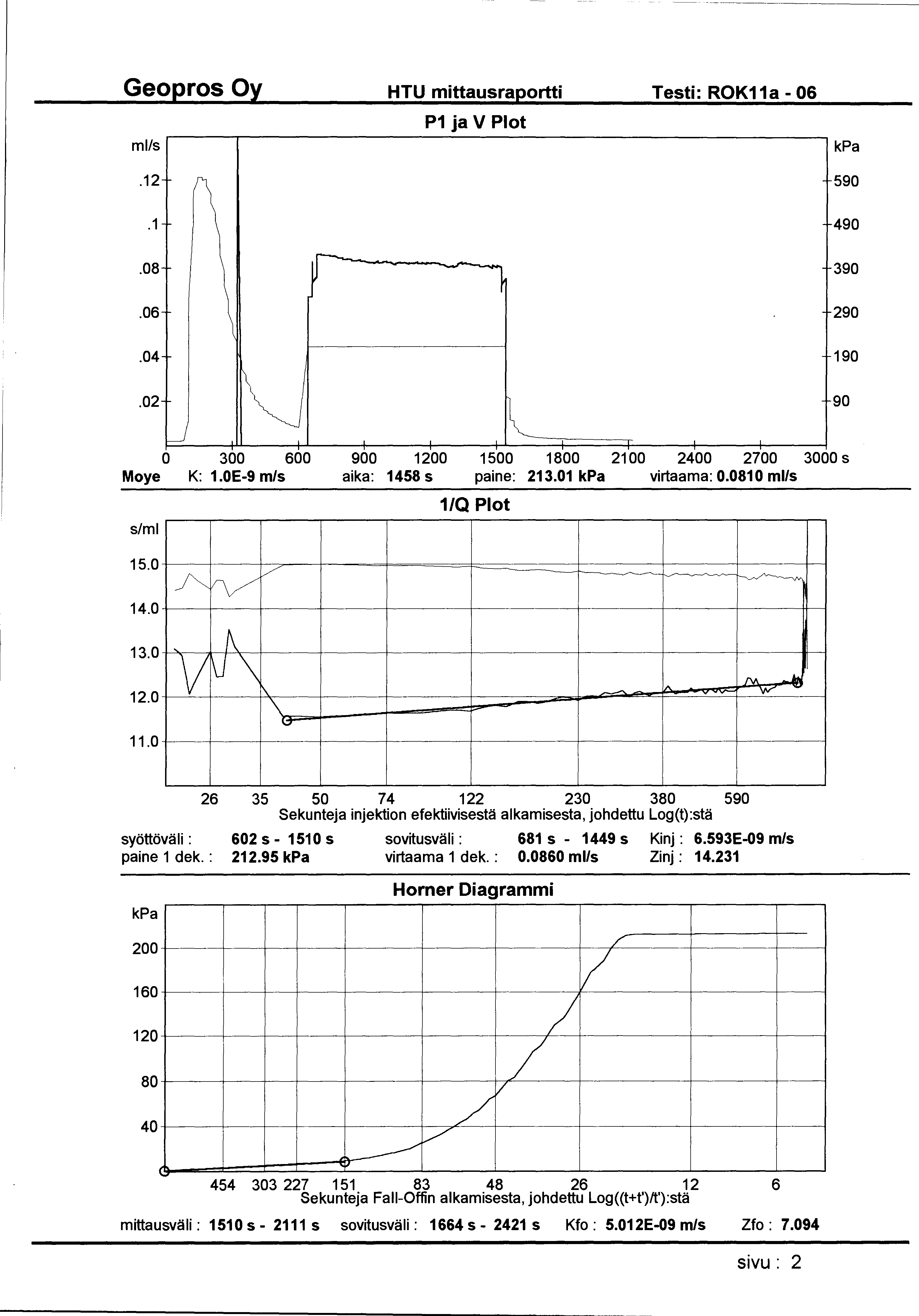 HTU mittausraportti Testi: ROK11a- 06 ml/s P1 ja V Plot.12 590.1 490.08 390.06 290.04 190.02 90 0 300 600 900 1200 1500 1800 21 00 2400 2700 3000 s Moye K: 1.0E-9 m/s aika: 1458 s paine: 213.